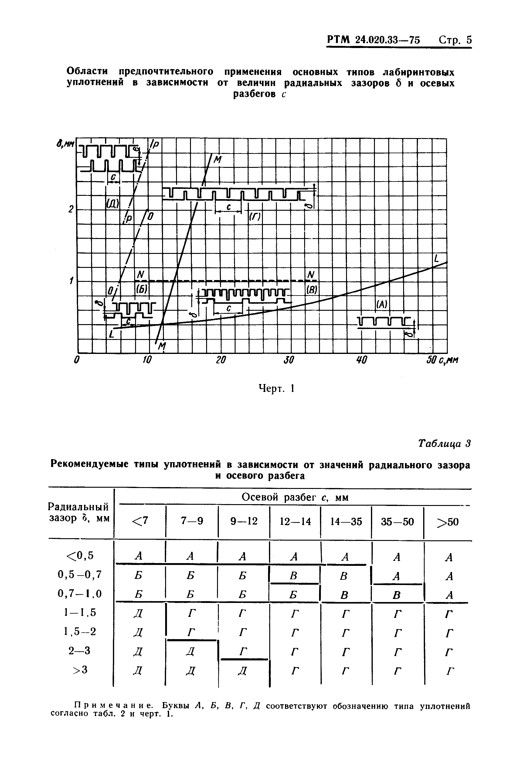 РТМ 24.020.33-75