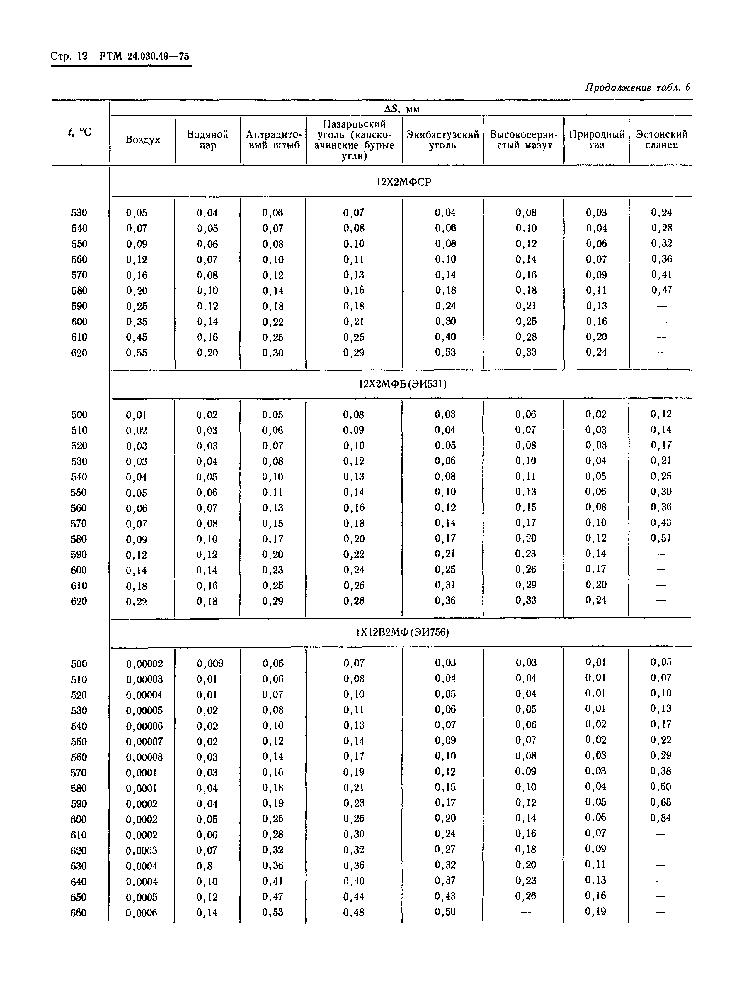 РТМ 24.030.49-75