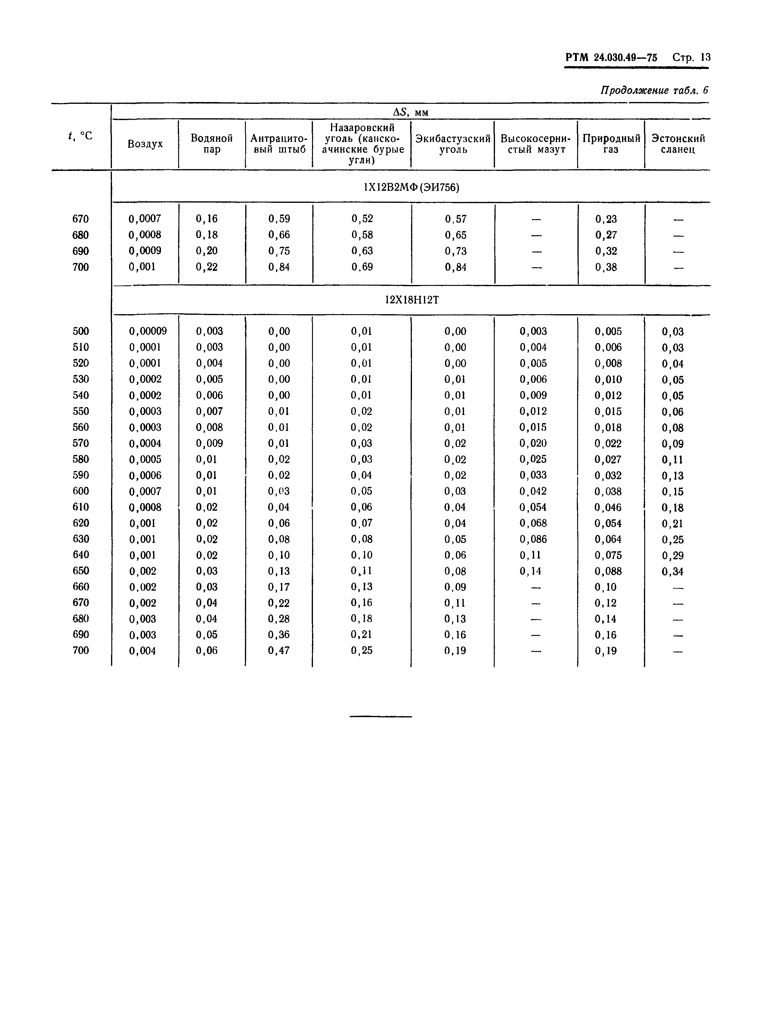 РТМ 24.030.49-75