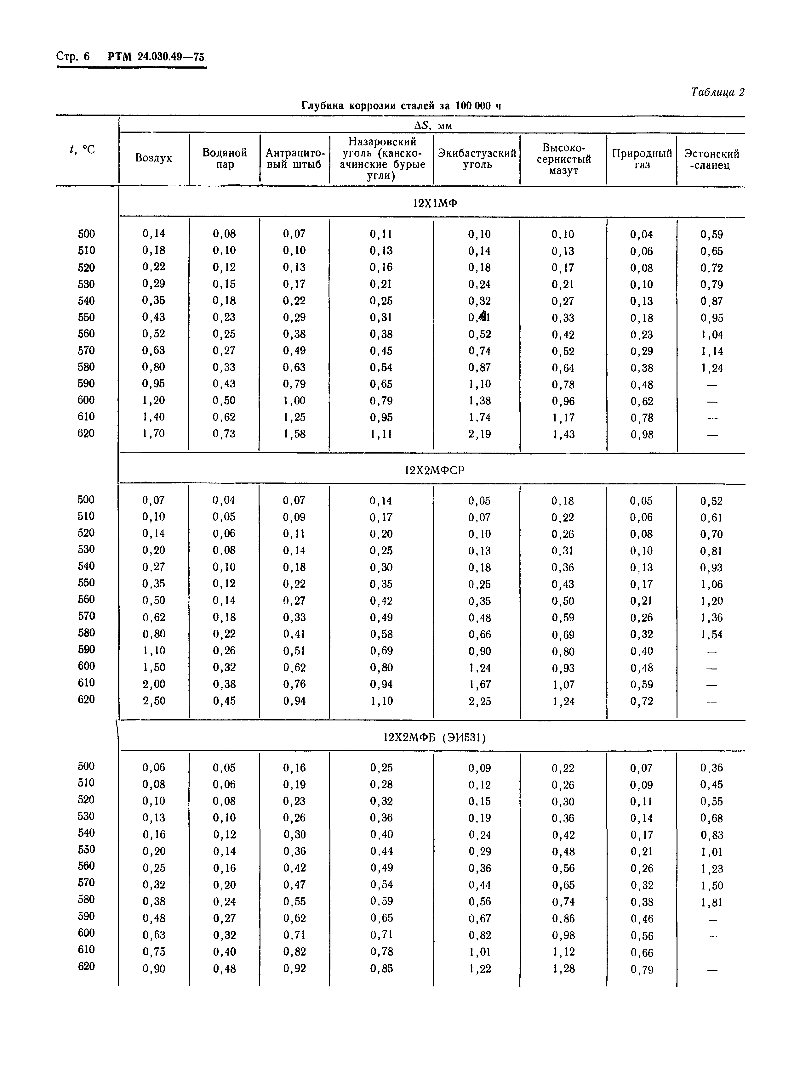 РТМ 24.030.49-75