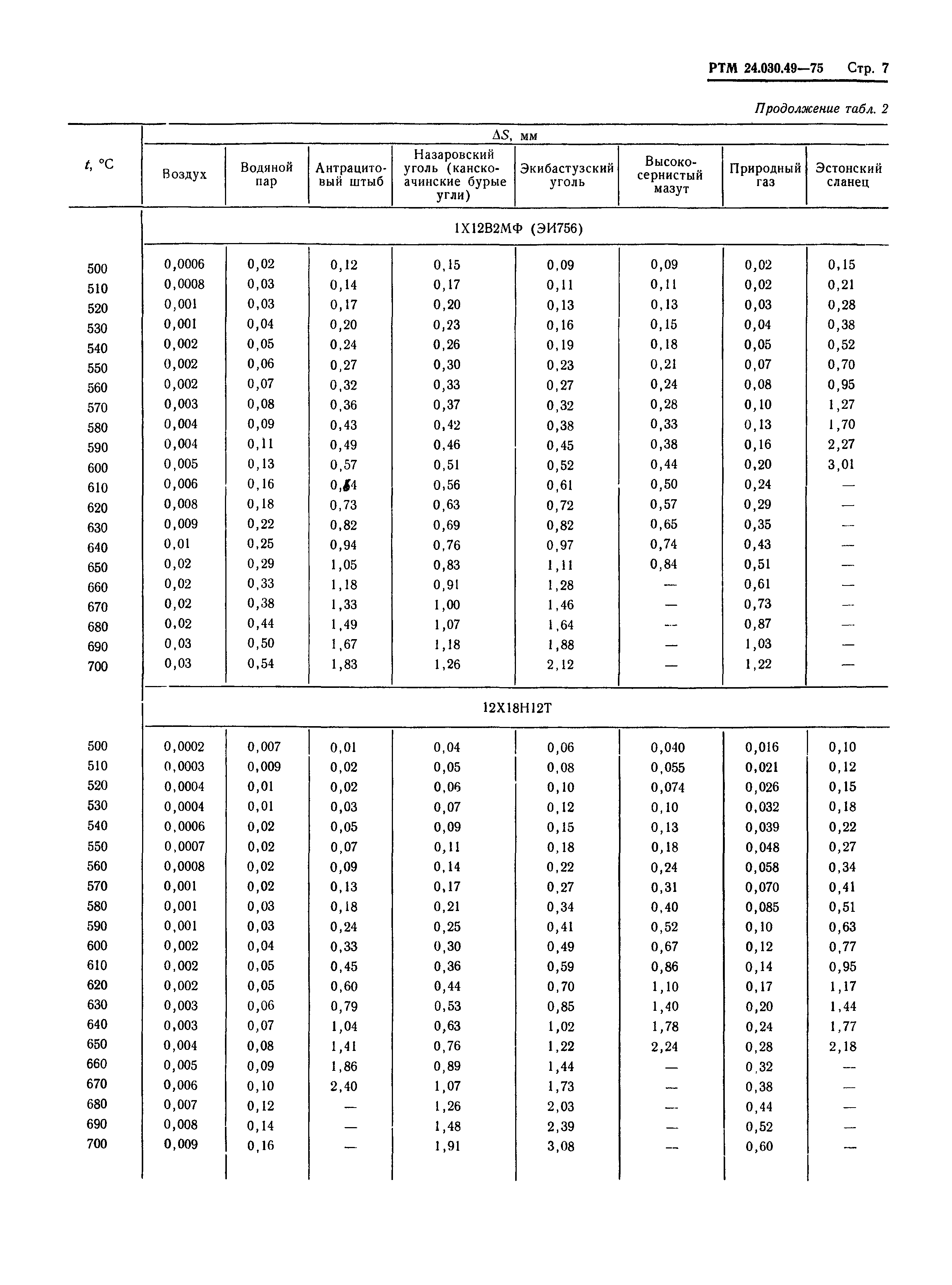 РТМ 24.030.49-75