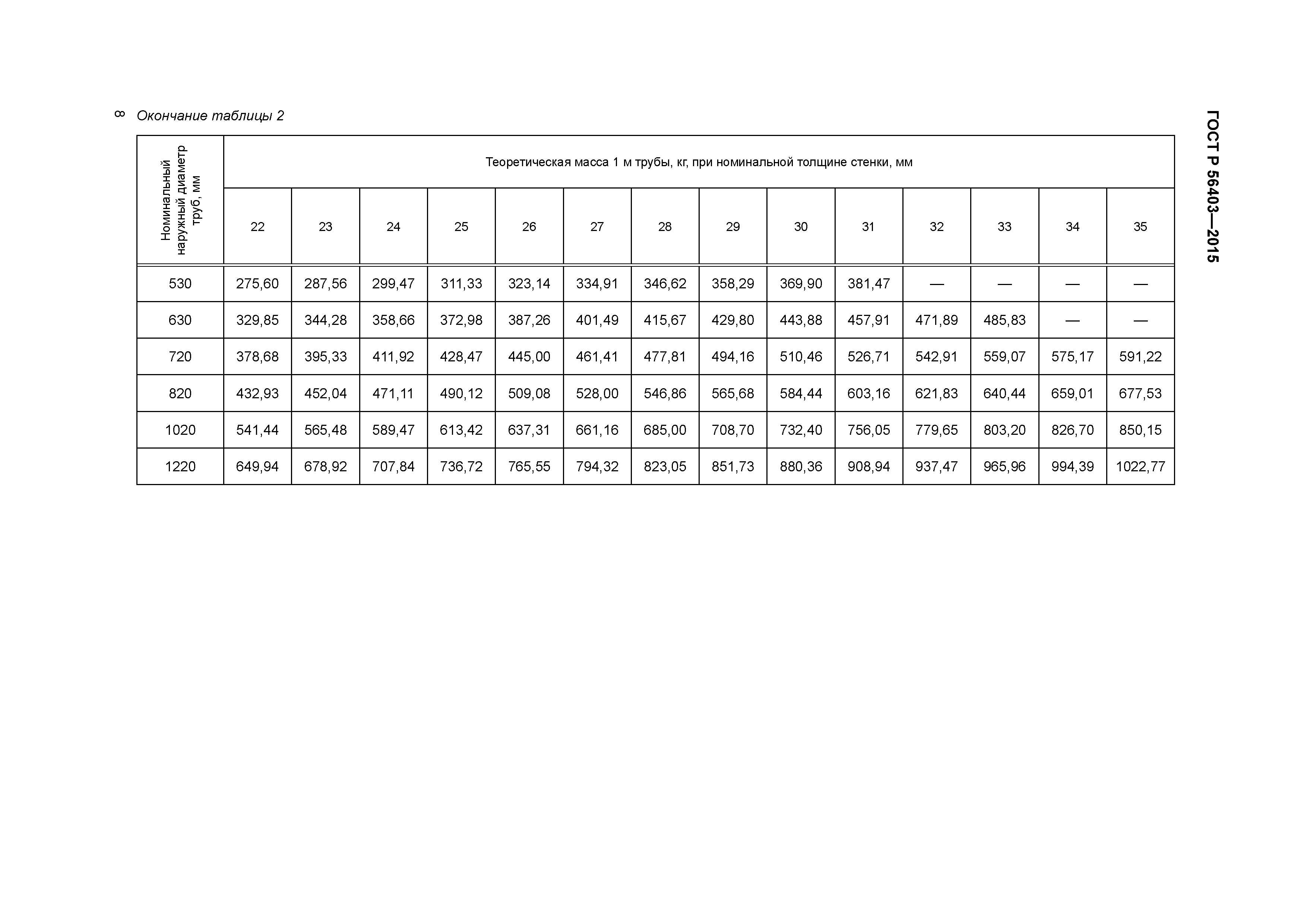 ГОСТ Р 56403-2015