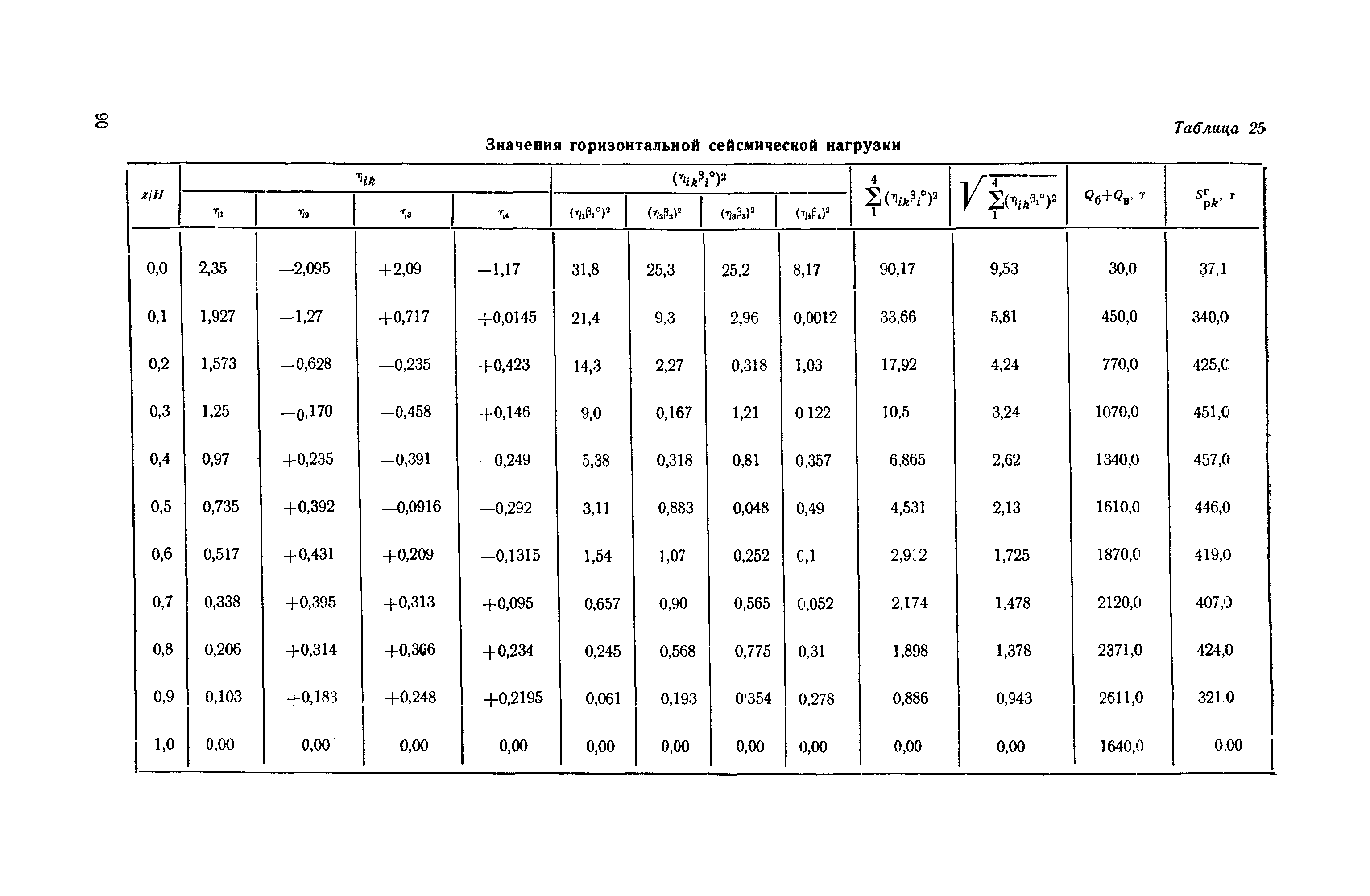 П 56-76/ВНИИГ