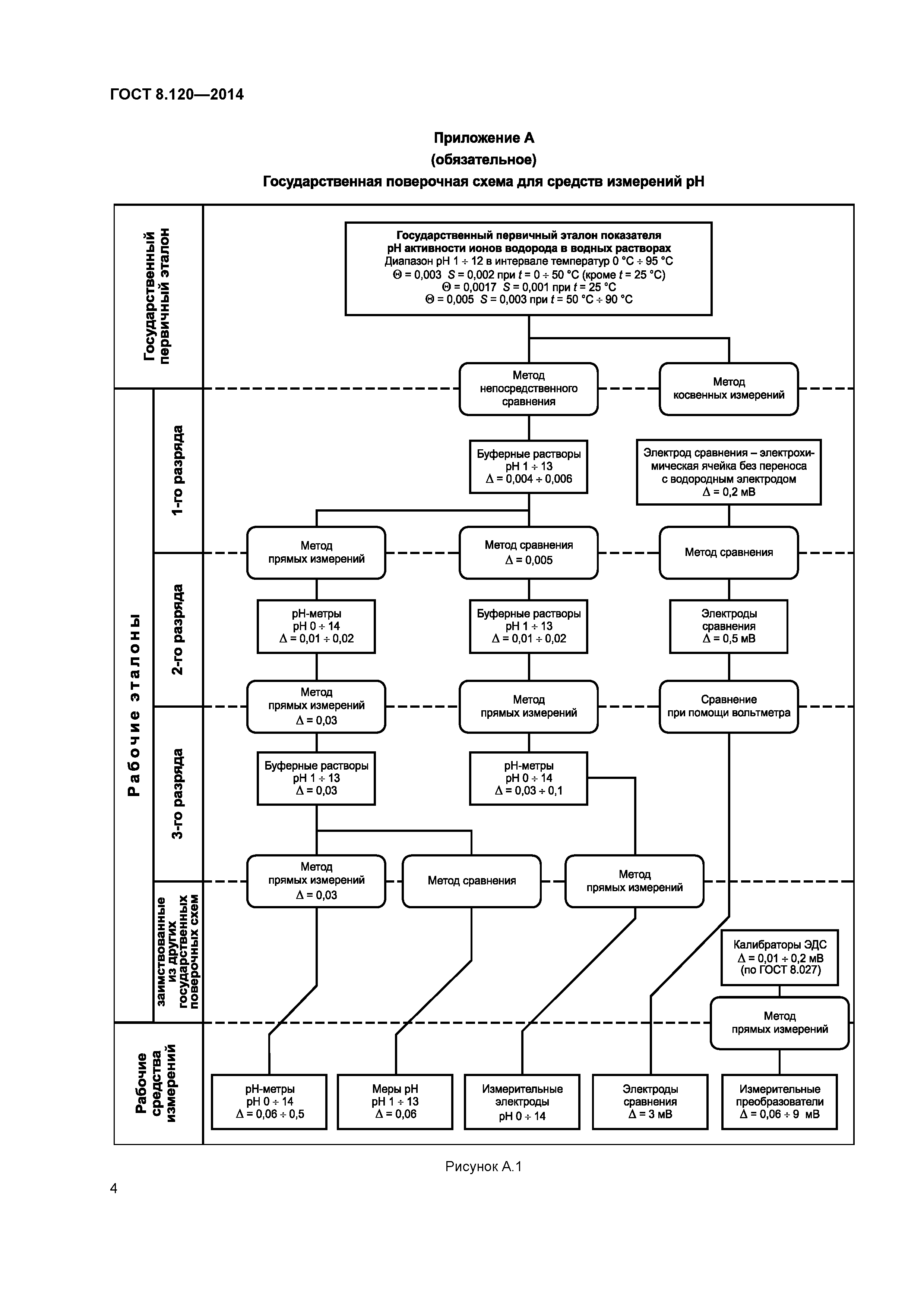 ГОСТ 8.120-2014