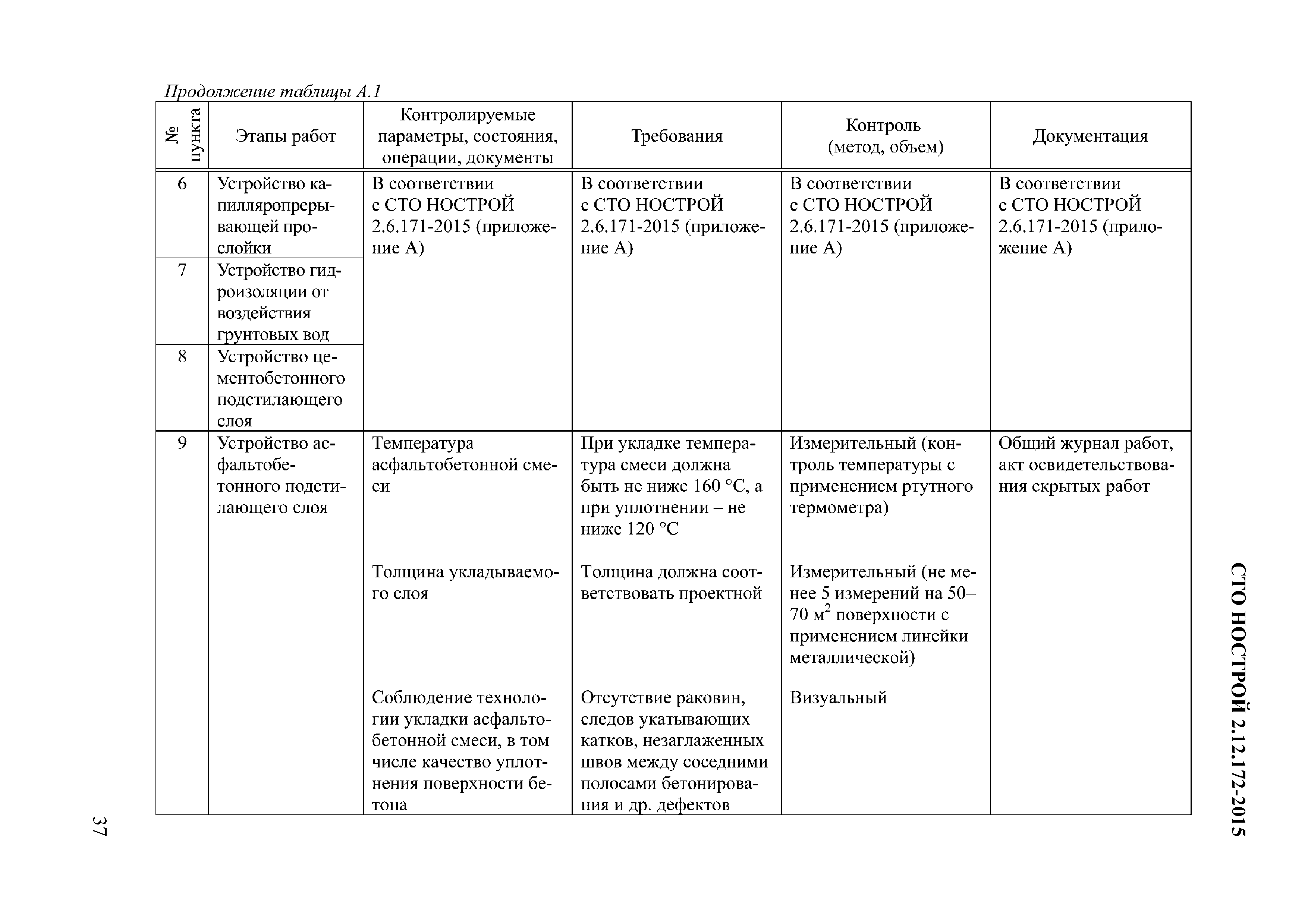 СТО НОСТРОЙ 2.12.172-2015