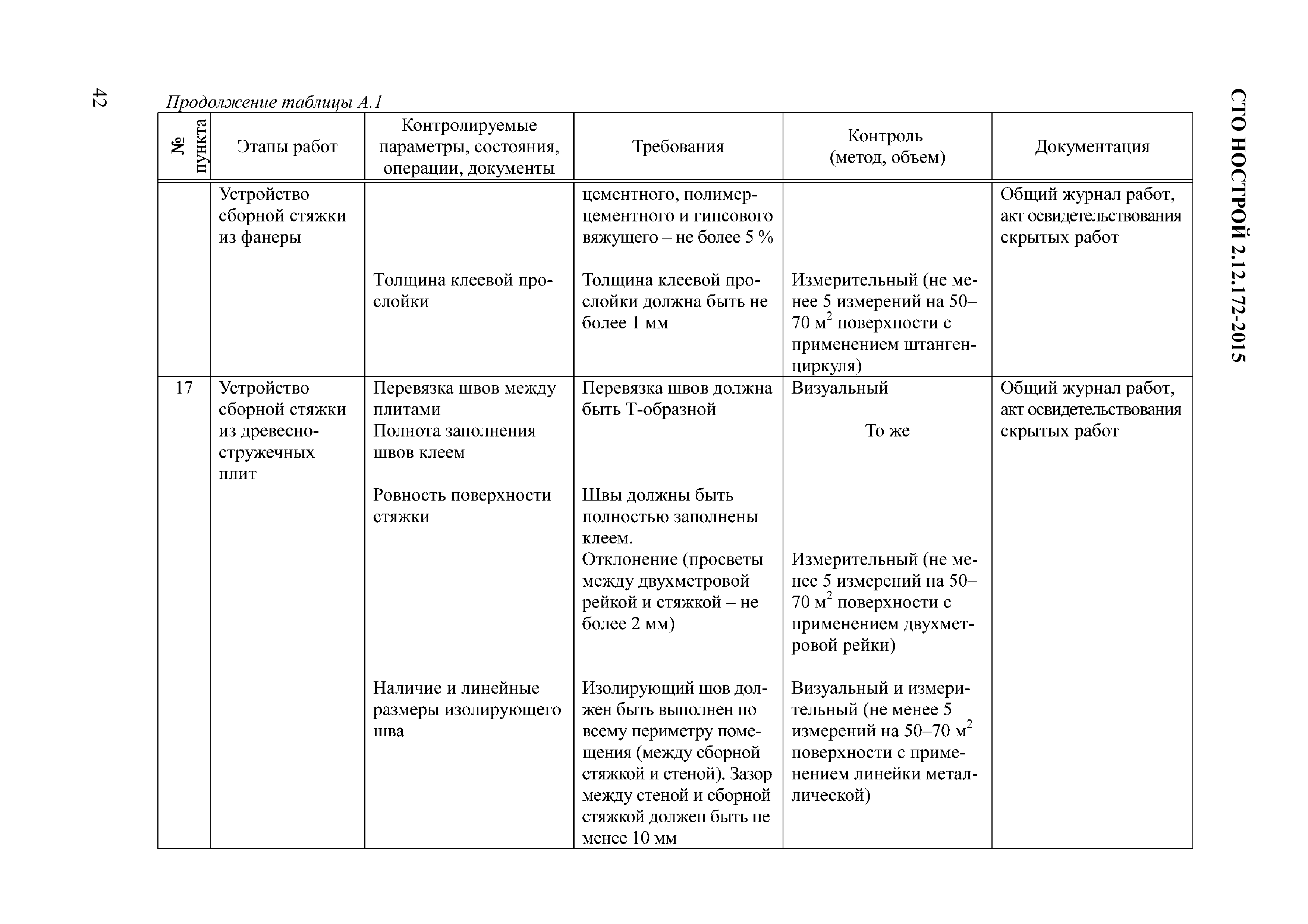 СТО НОСТРОЙ 2.12.172-2015