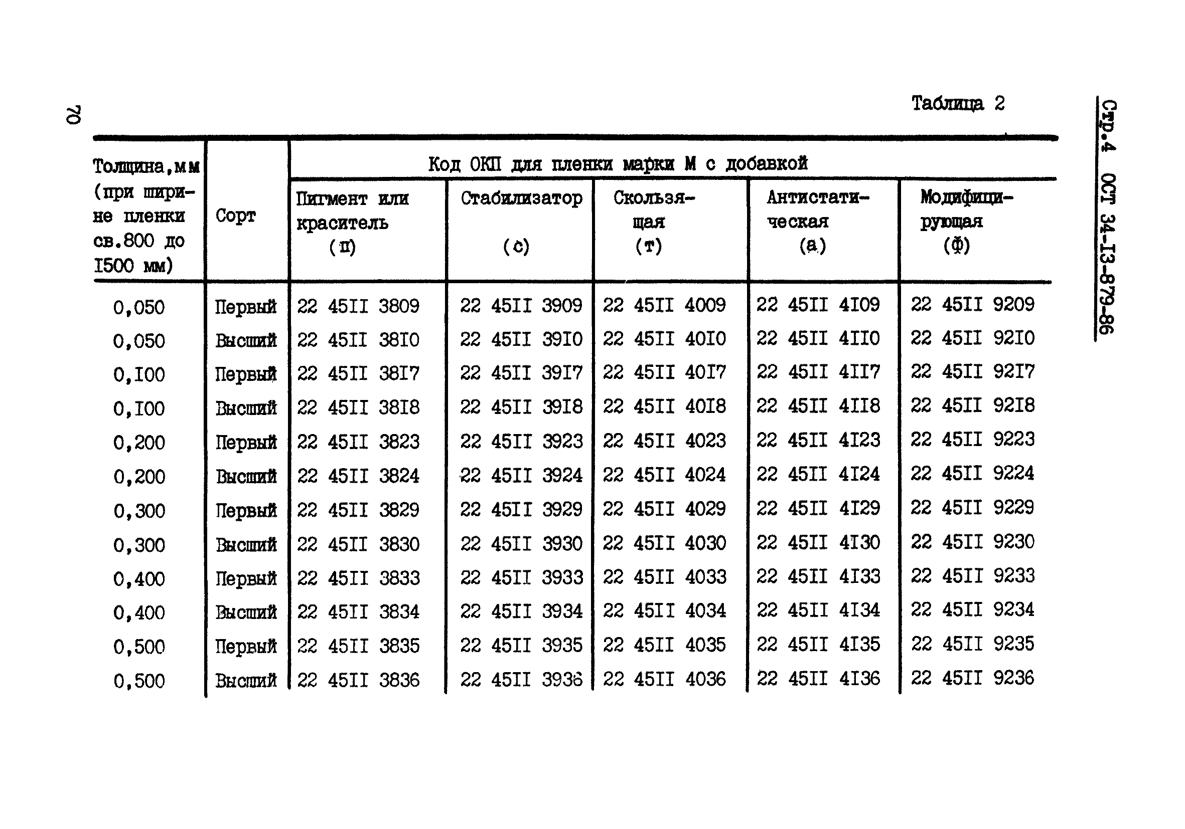 ОСТ 34-13-879-86