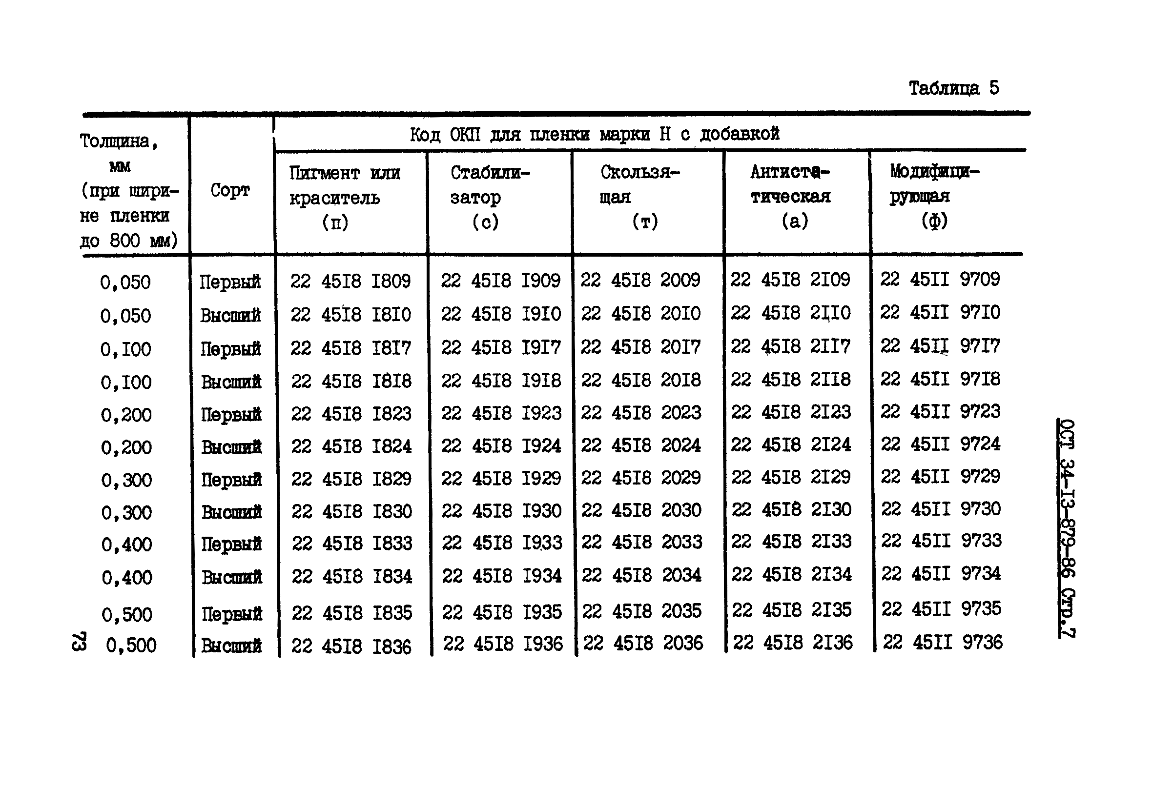 ОСТ 34-13-879-86