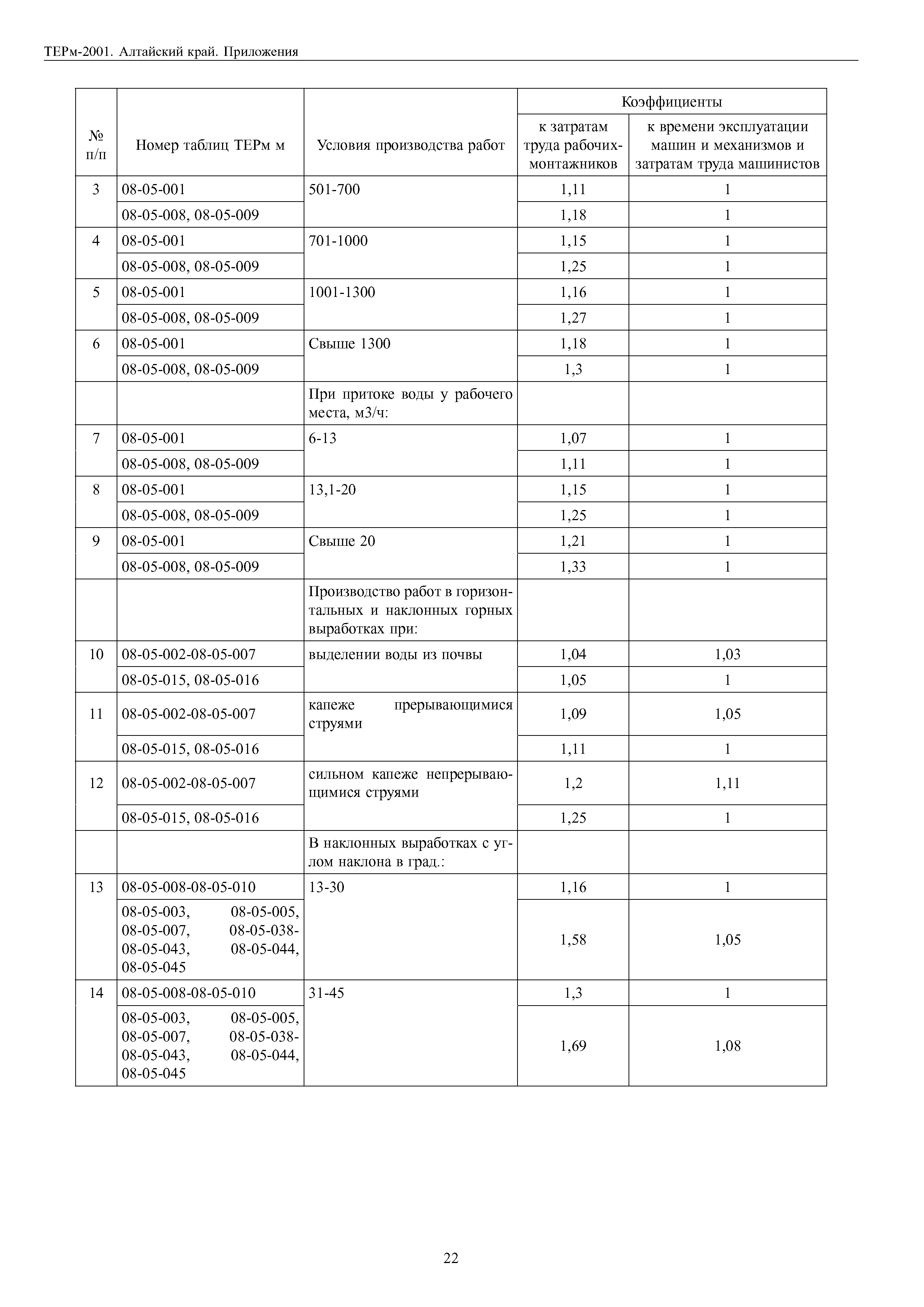 ТЕРм Алтайский край 81-03-Пр-2001