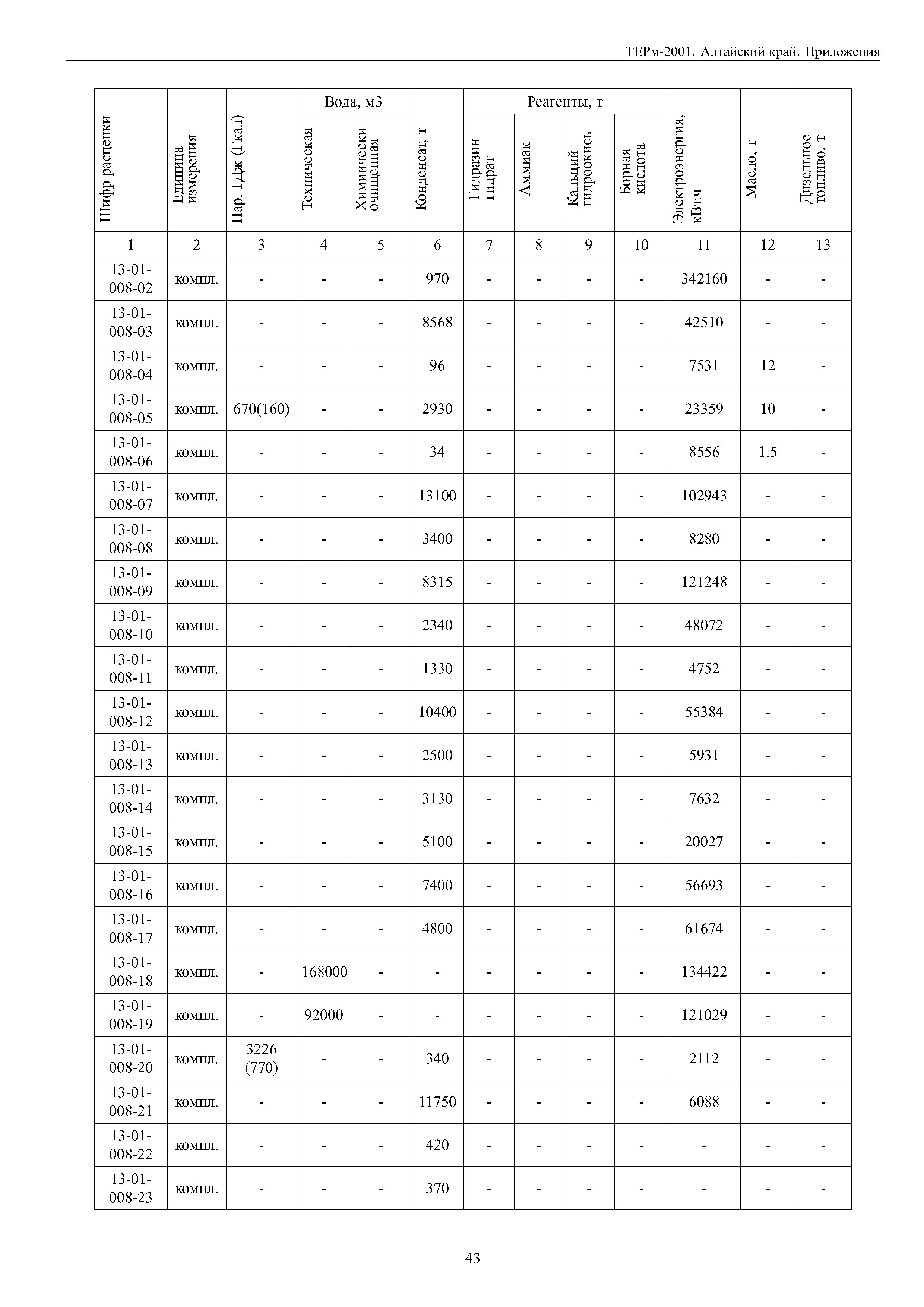 ТЕРм Алтайский край 81-03-Пр-2001