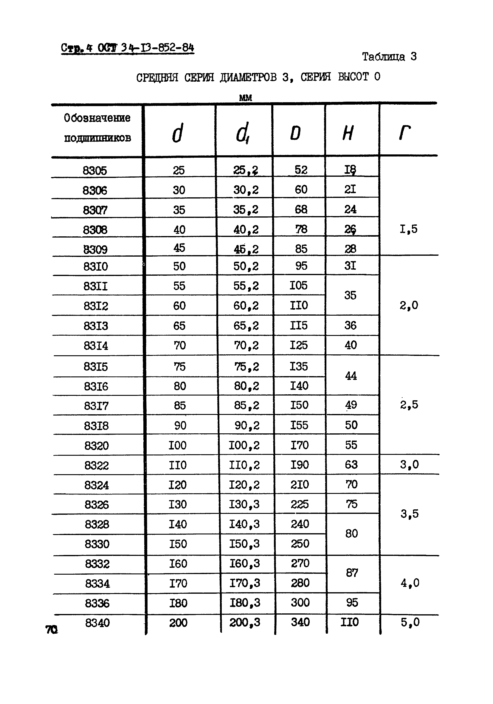 ОСТ 34-13-852-84