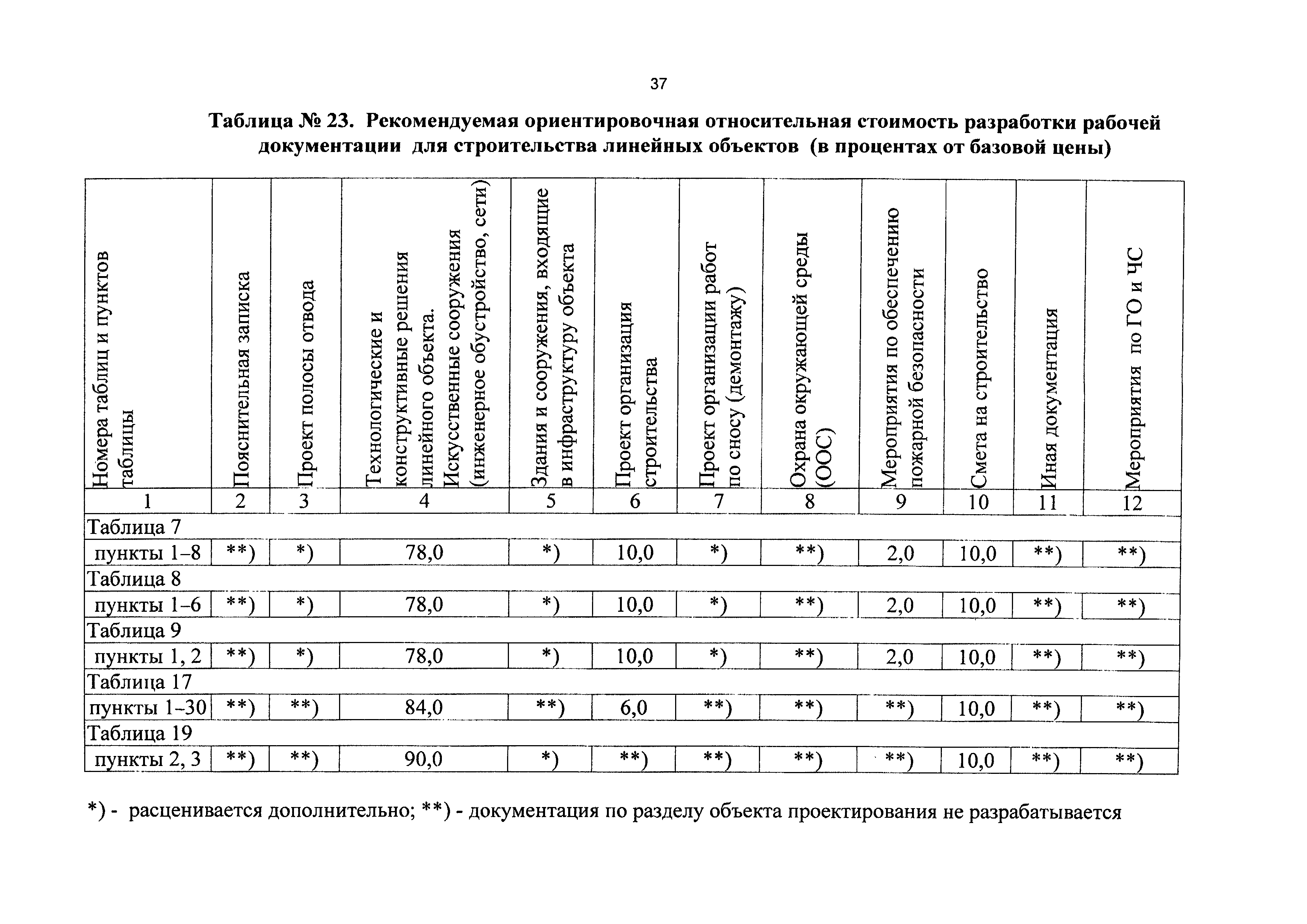 СБЦП 81-2001-14