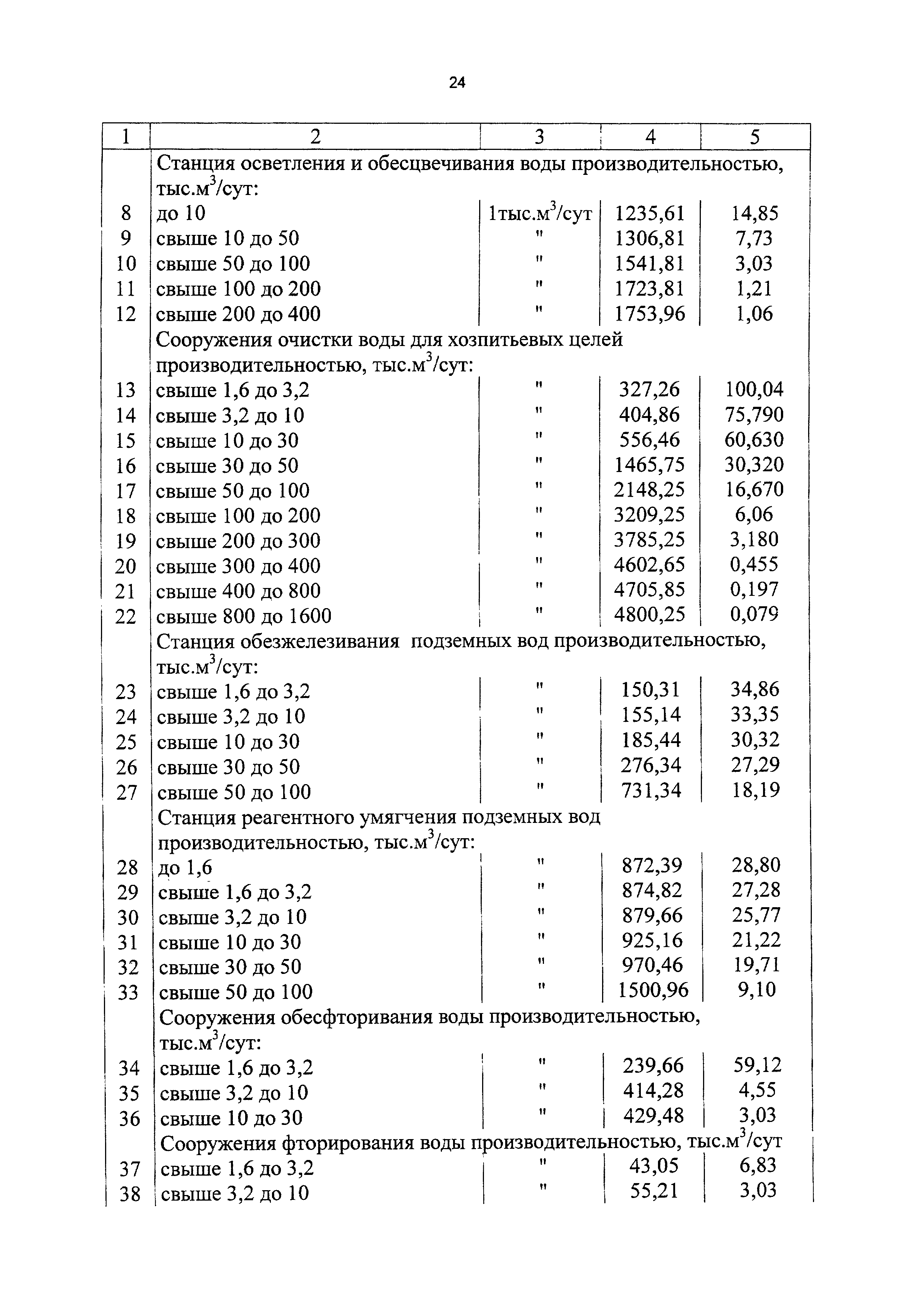 СБЦП 81-2001-17