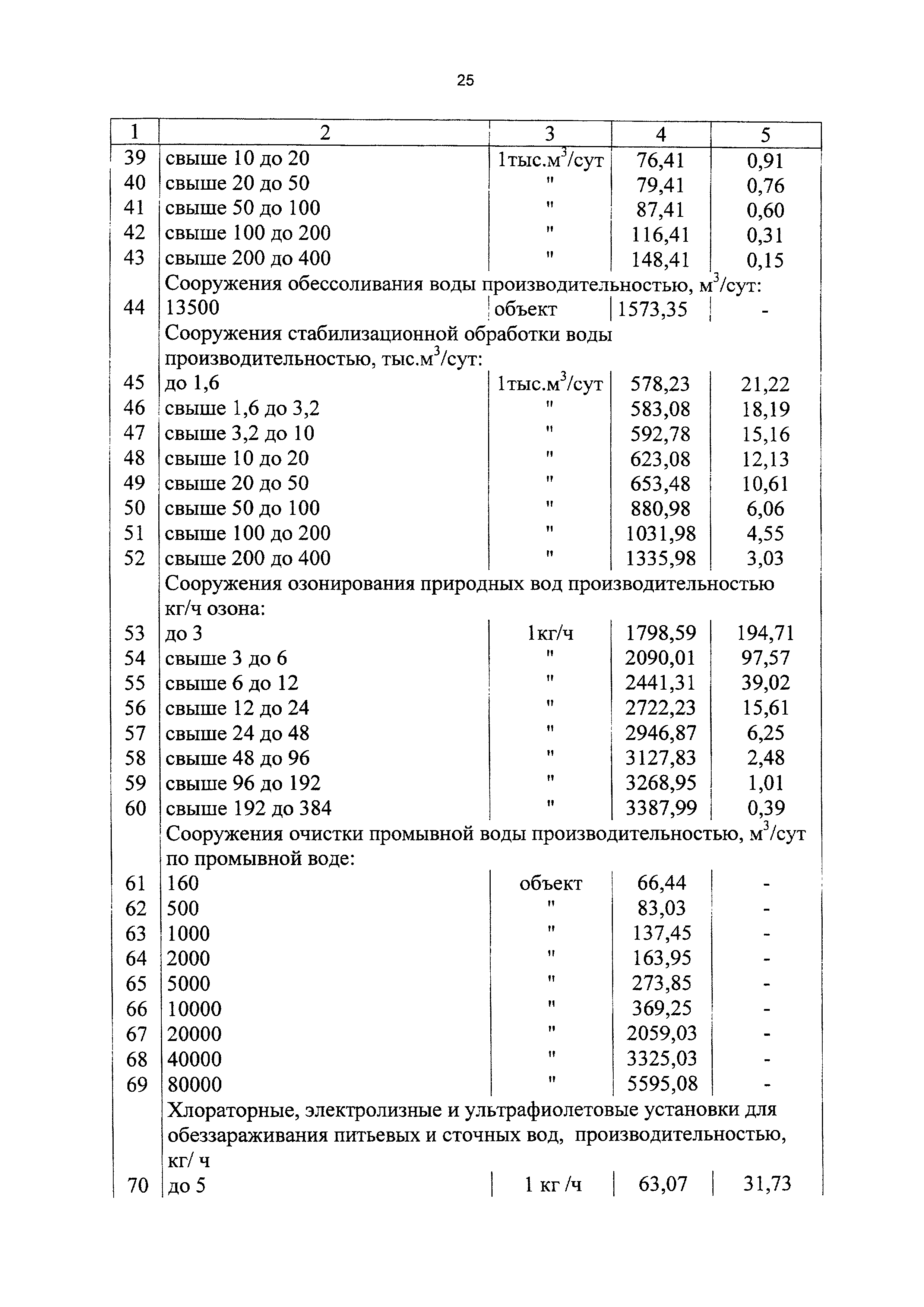 СБЦП 81-2001-17