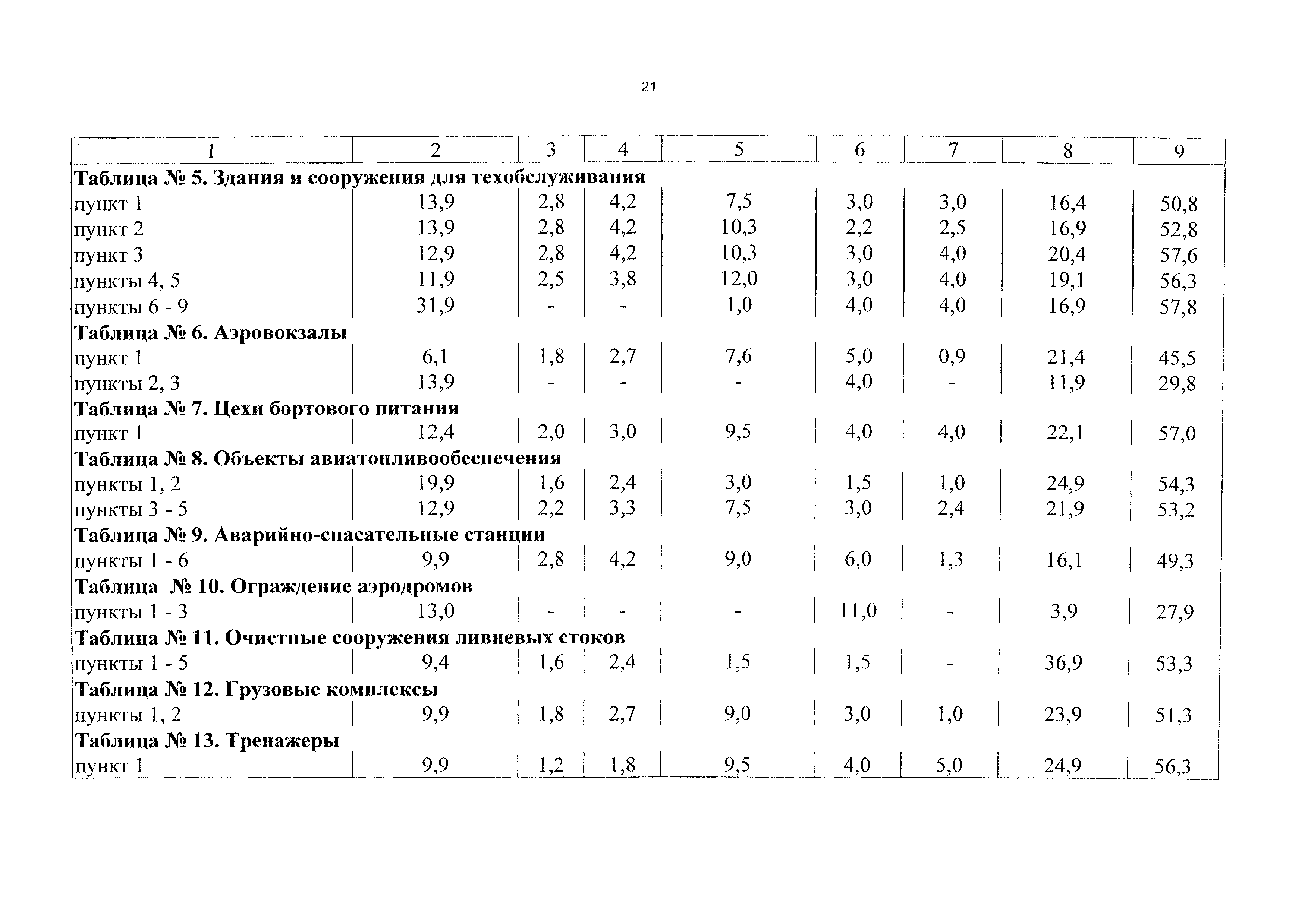 СБЦП 81-2001-12