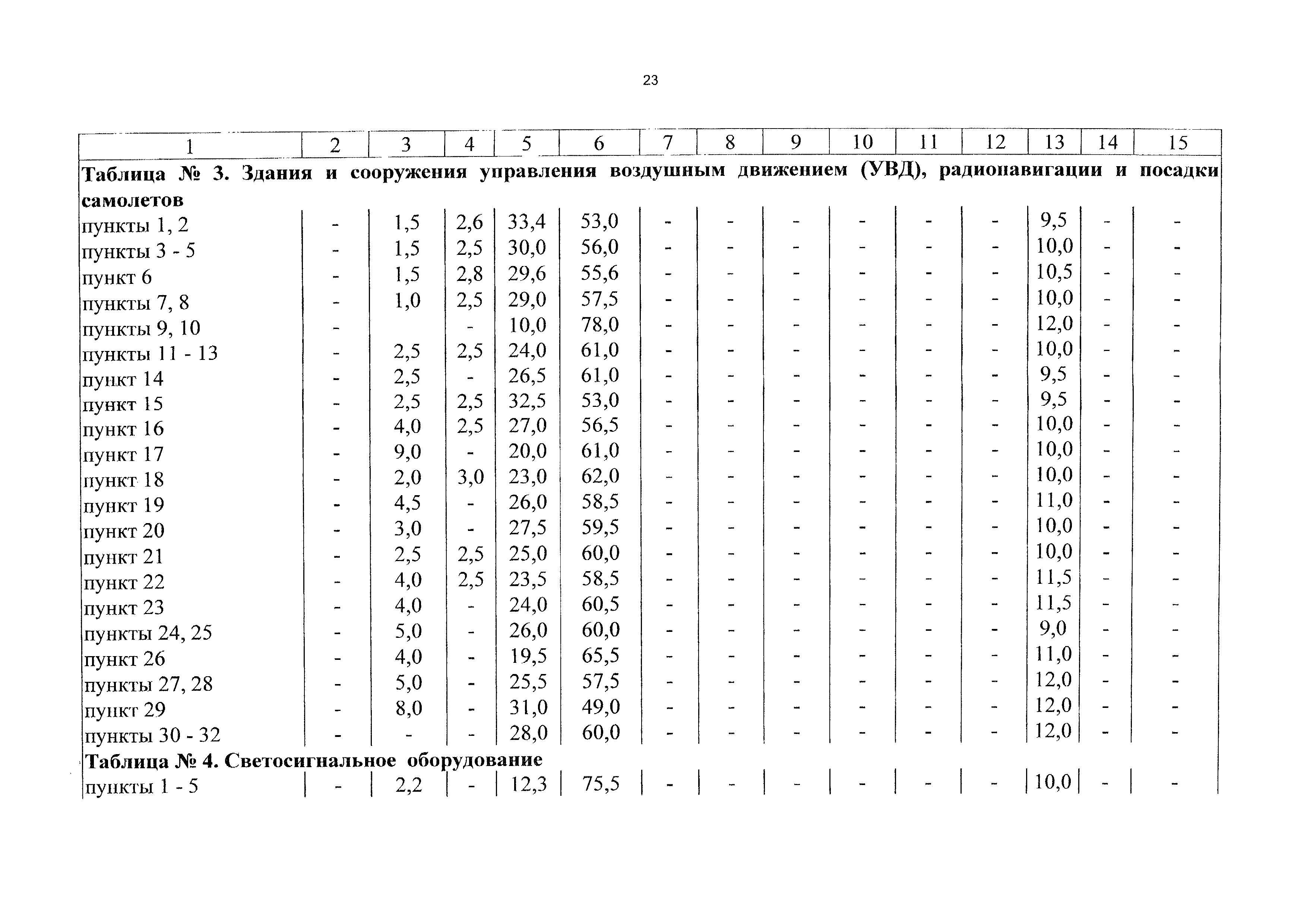 СБЦП 81-2001-12