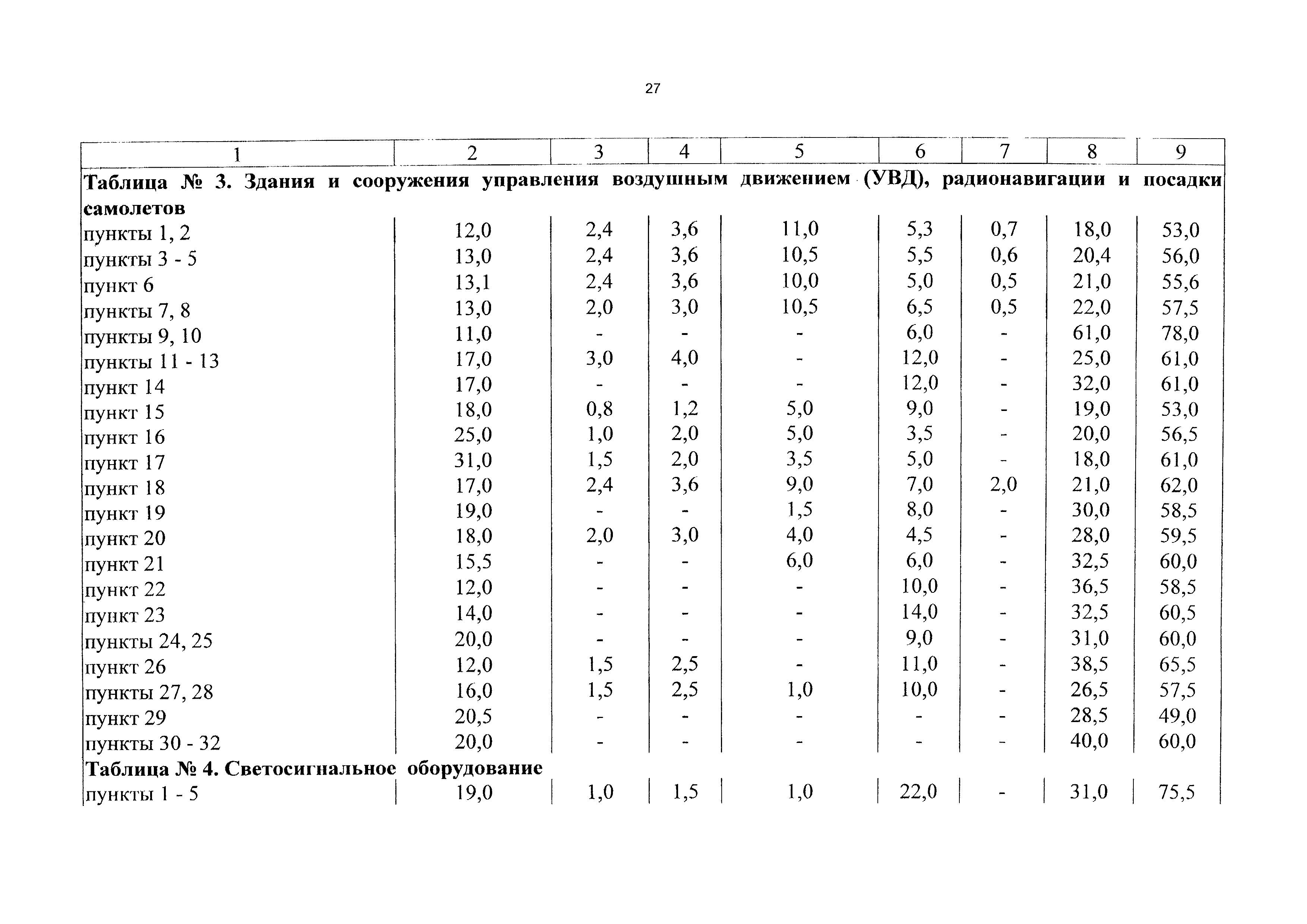 СБЦП 81-2001-12