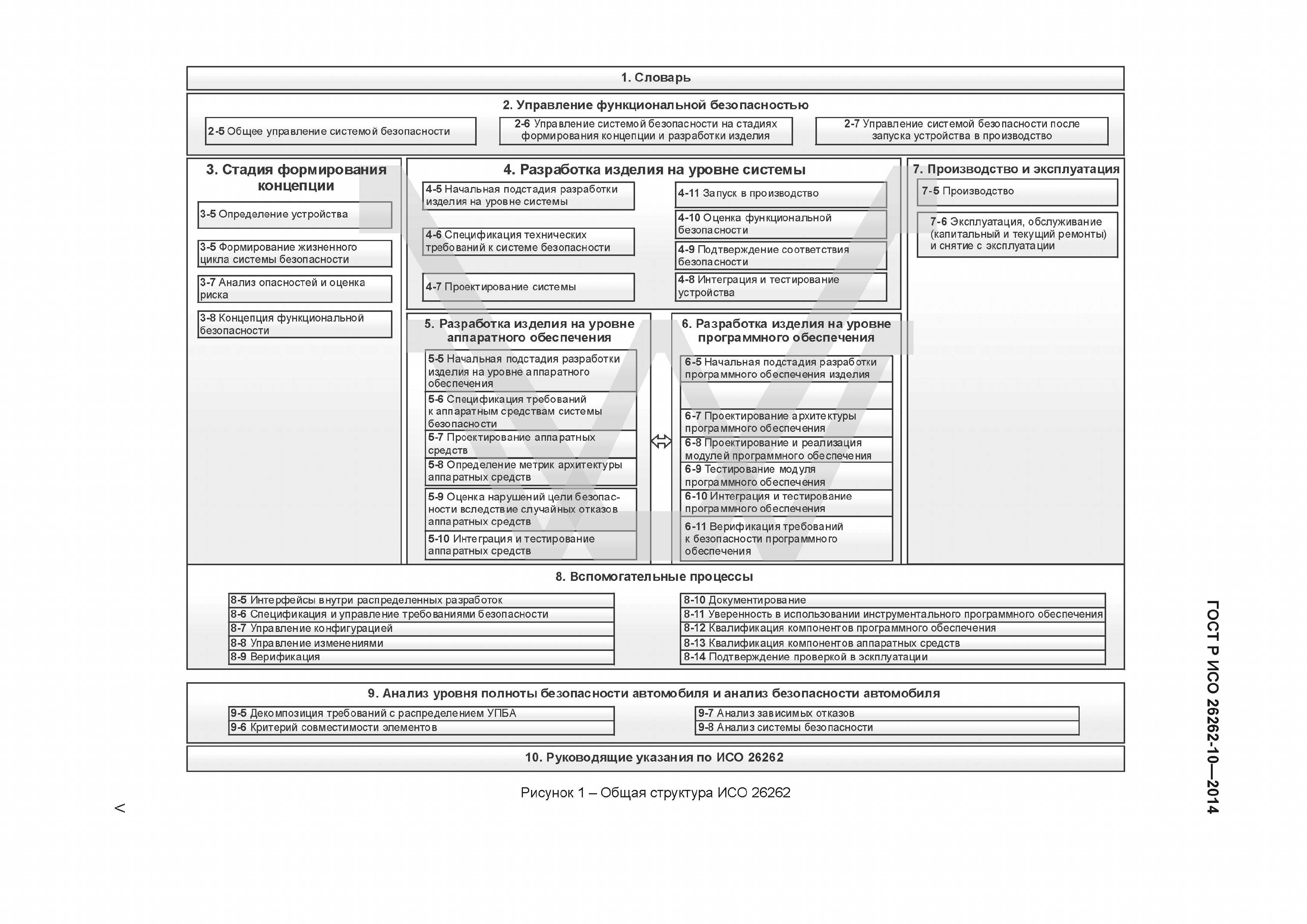 ГОСТ Р ИСО 26262-10-2014