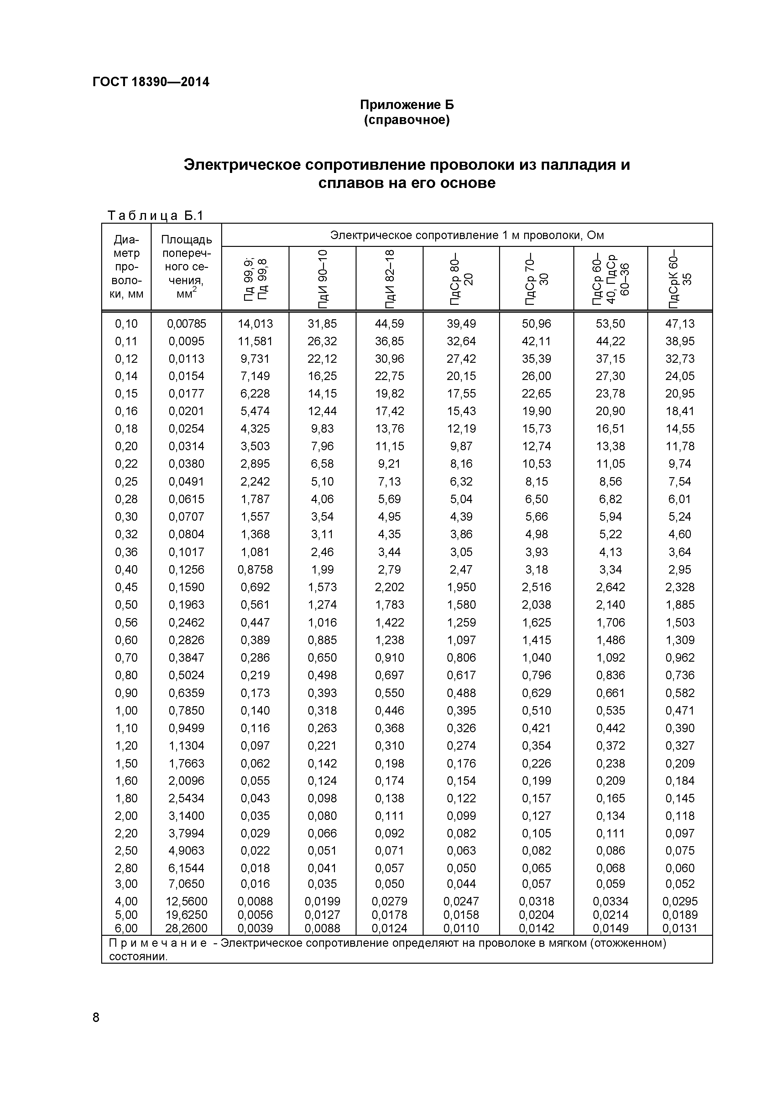 ГОСТ 18390-2014