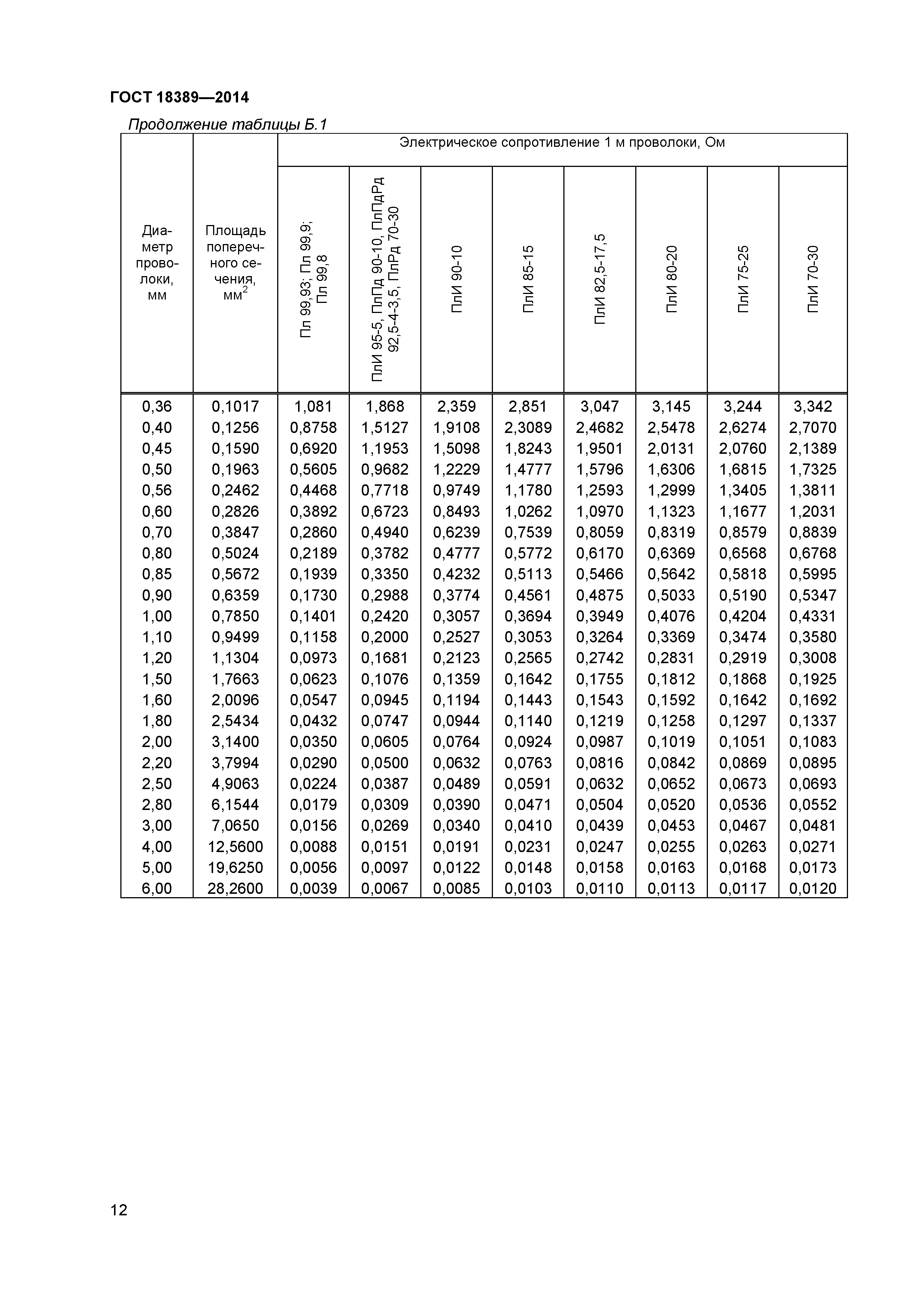 ГОСТ 18389-2014