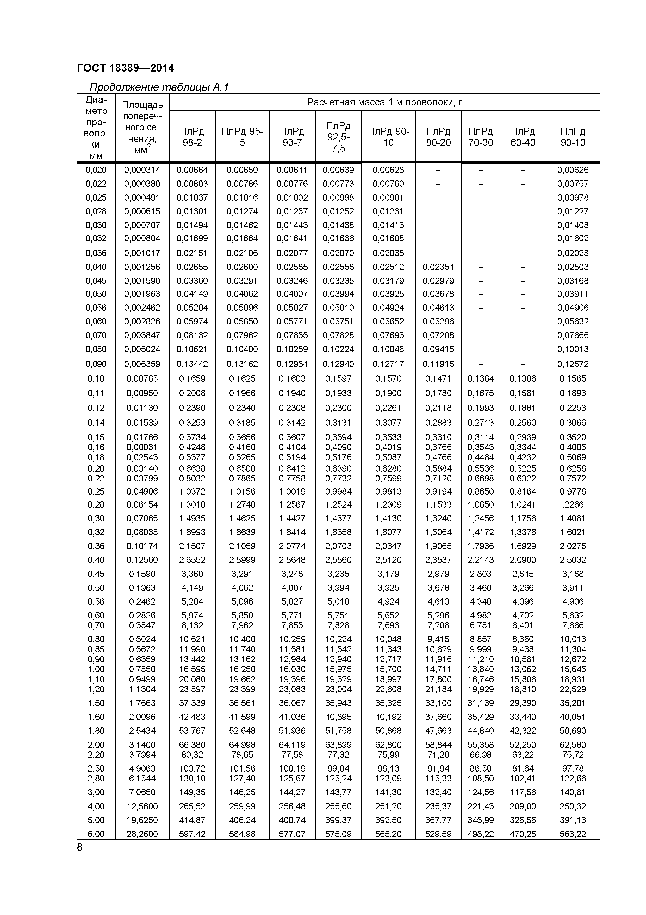 ГОСТ 18389-2014