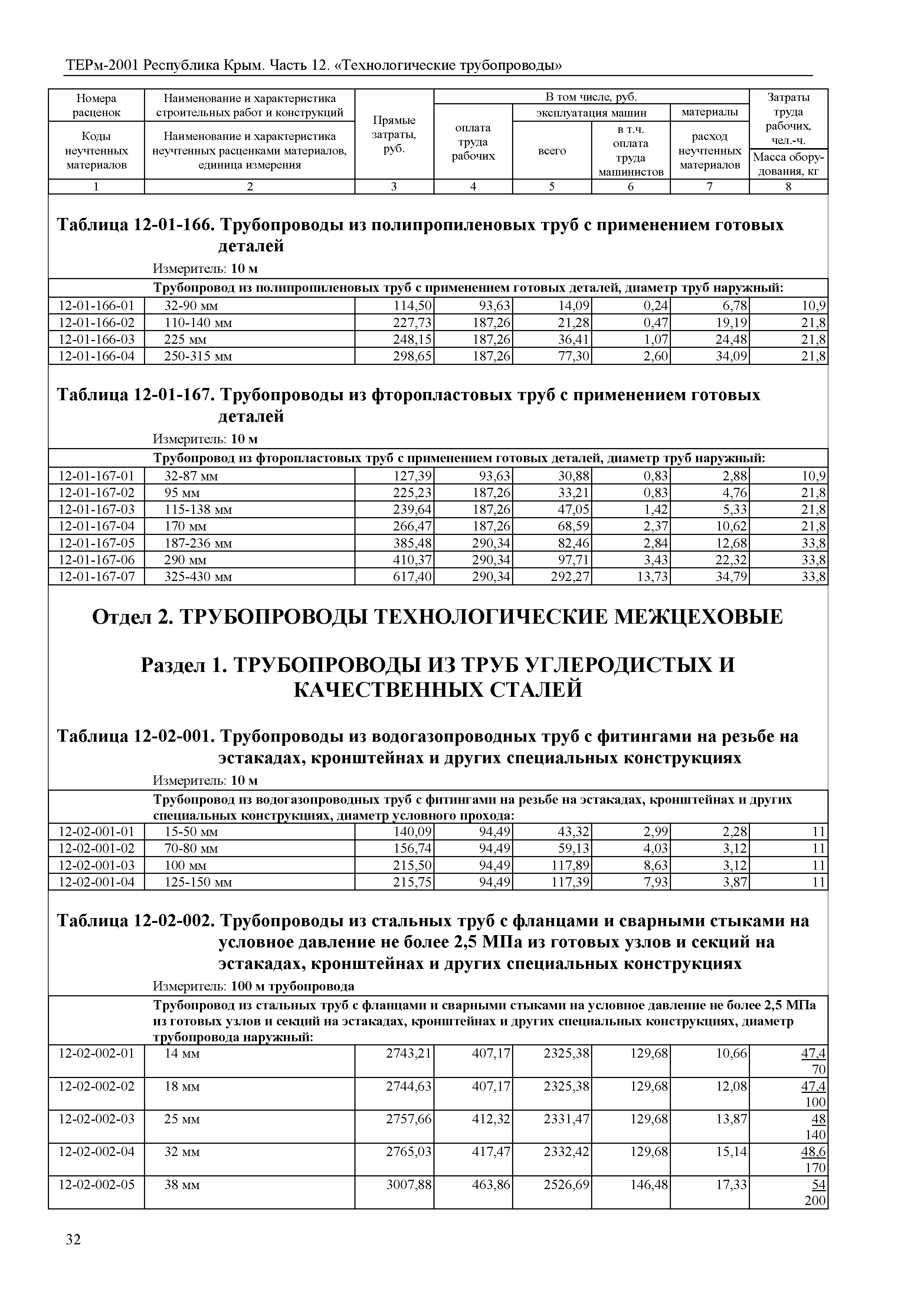 ТЕРм 2001 Республика Крым