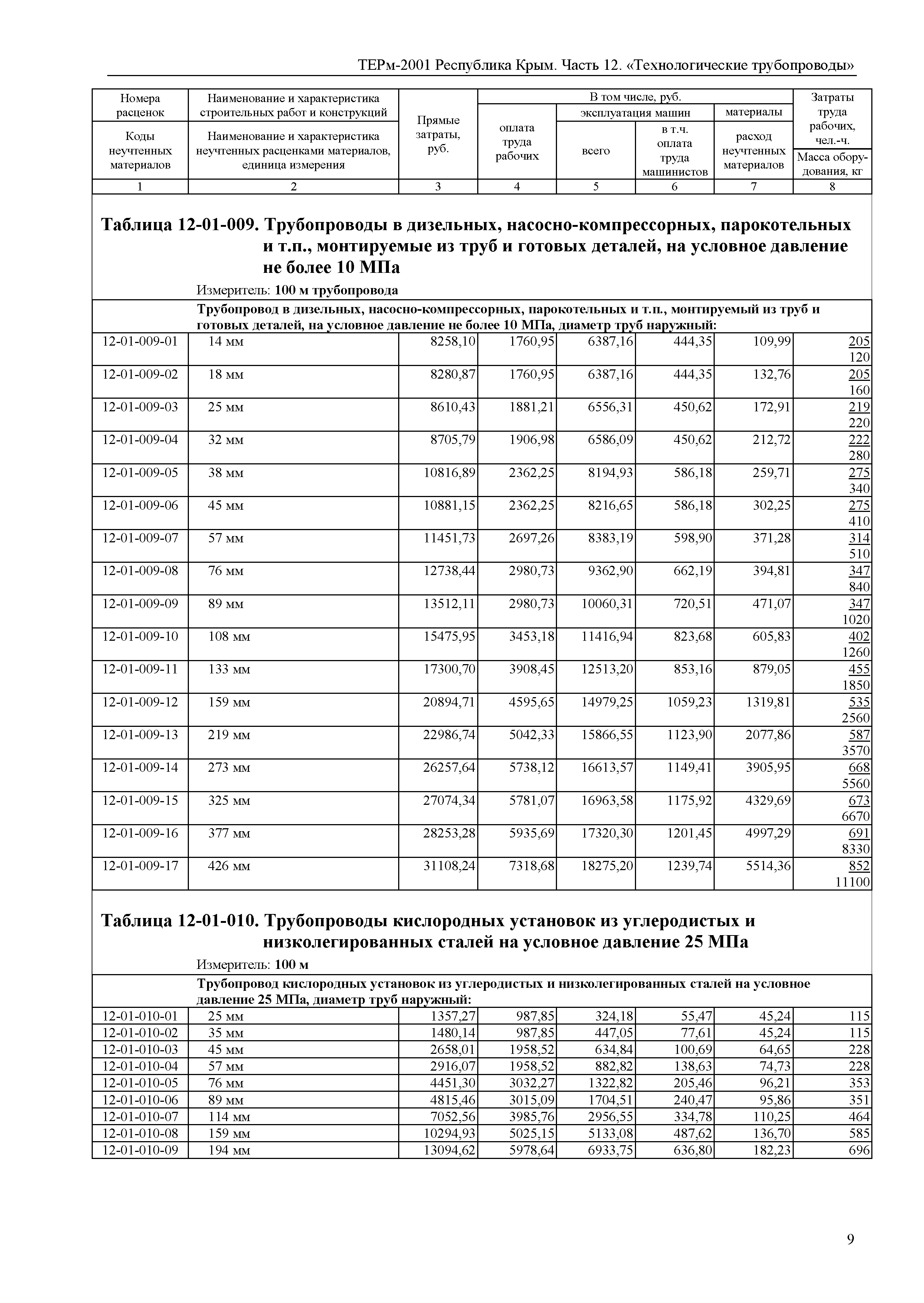 ТЕРм 2001 Республика Крым