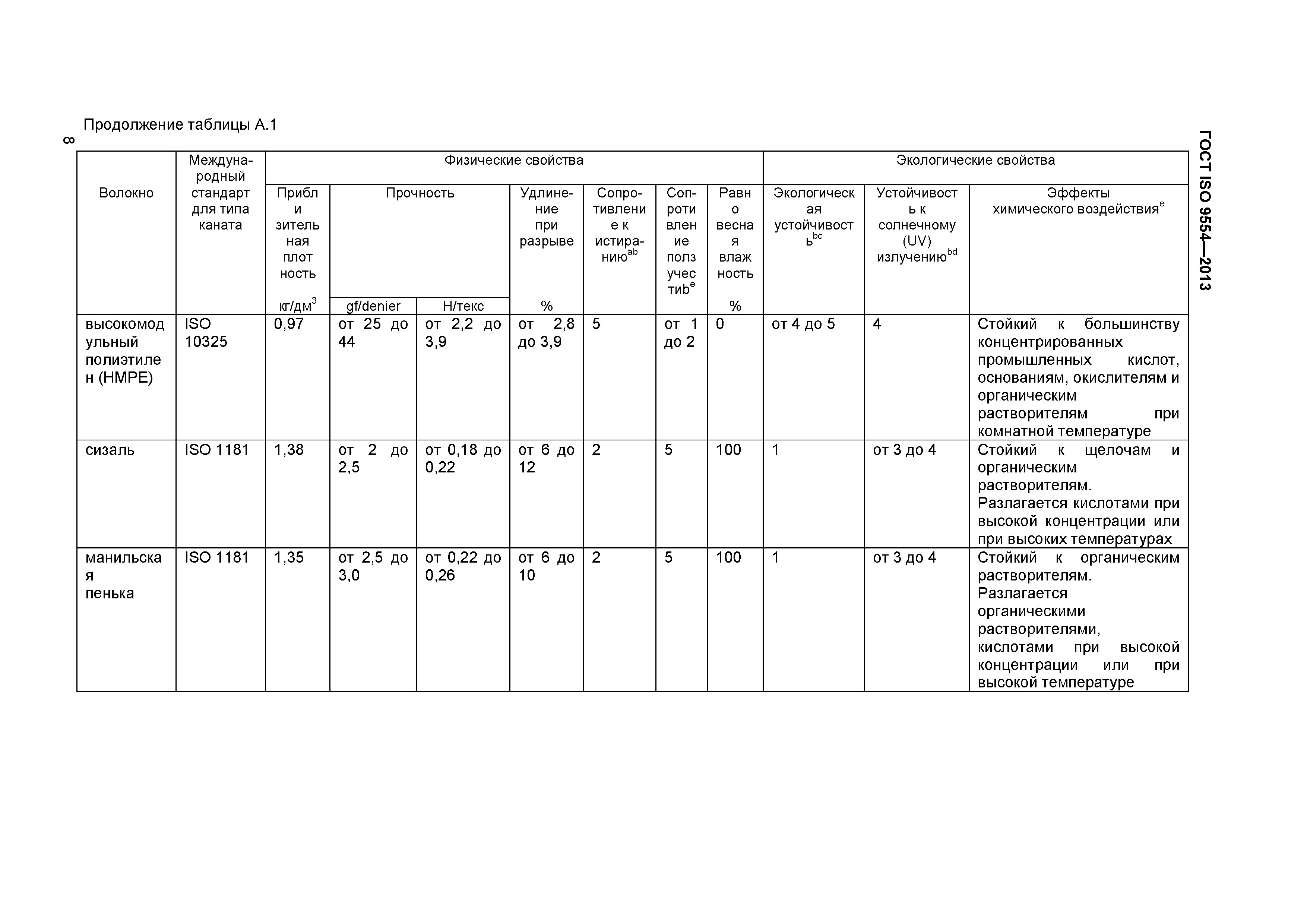 ГОСТ ISO 9554-2013