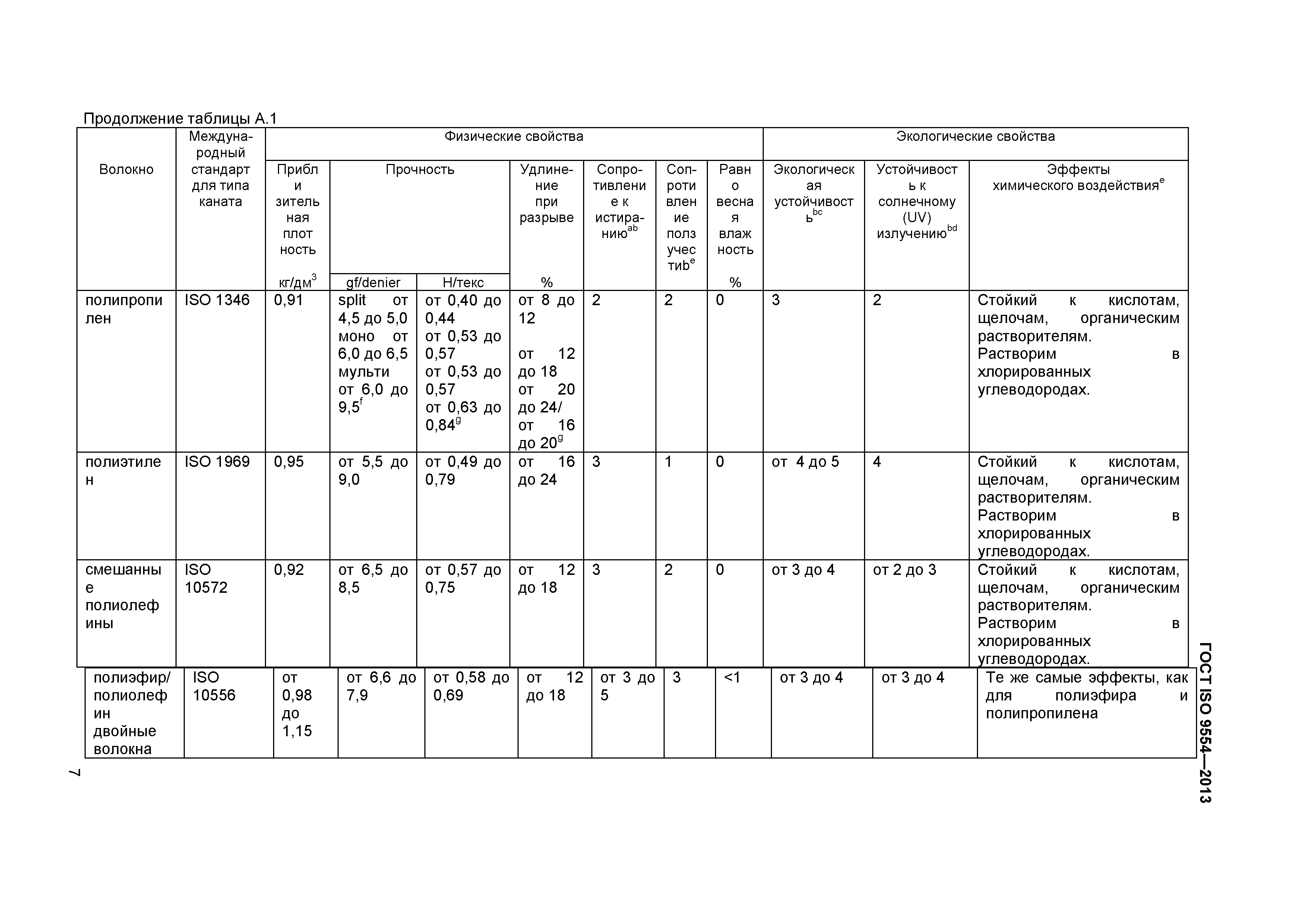 ГОСТ ISO 9554-2013