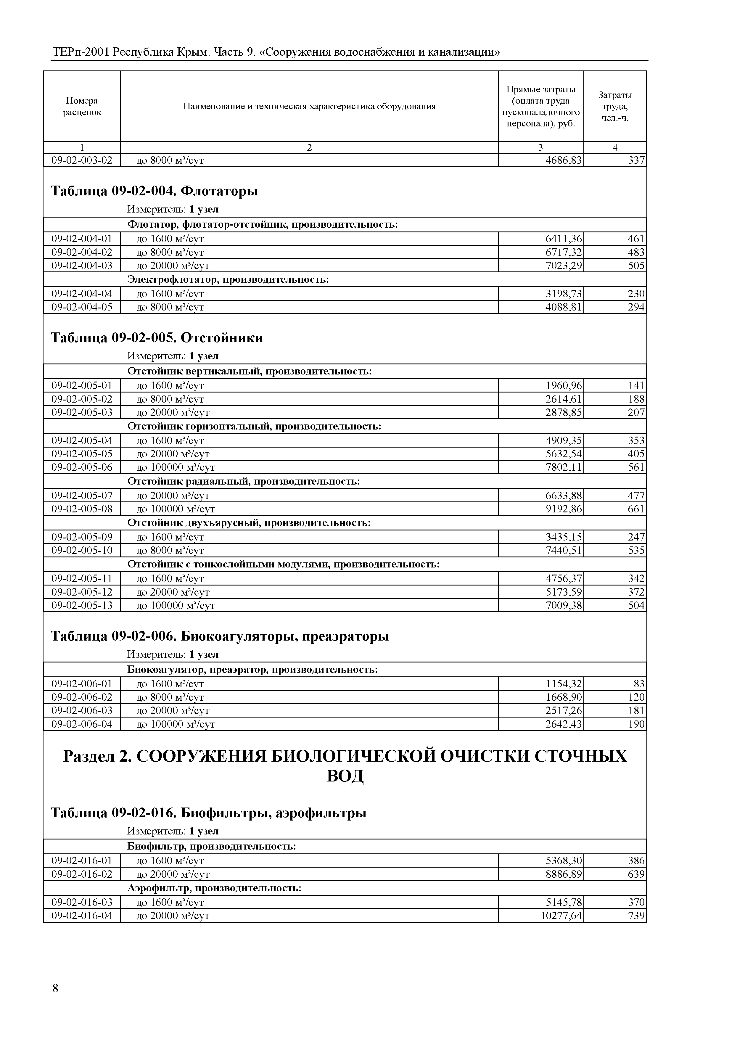 ТЕРп 2001 Республика Крым