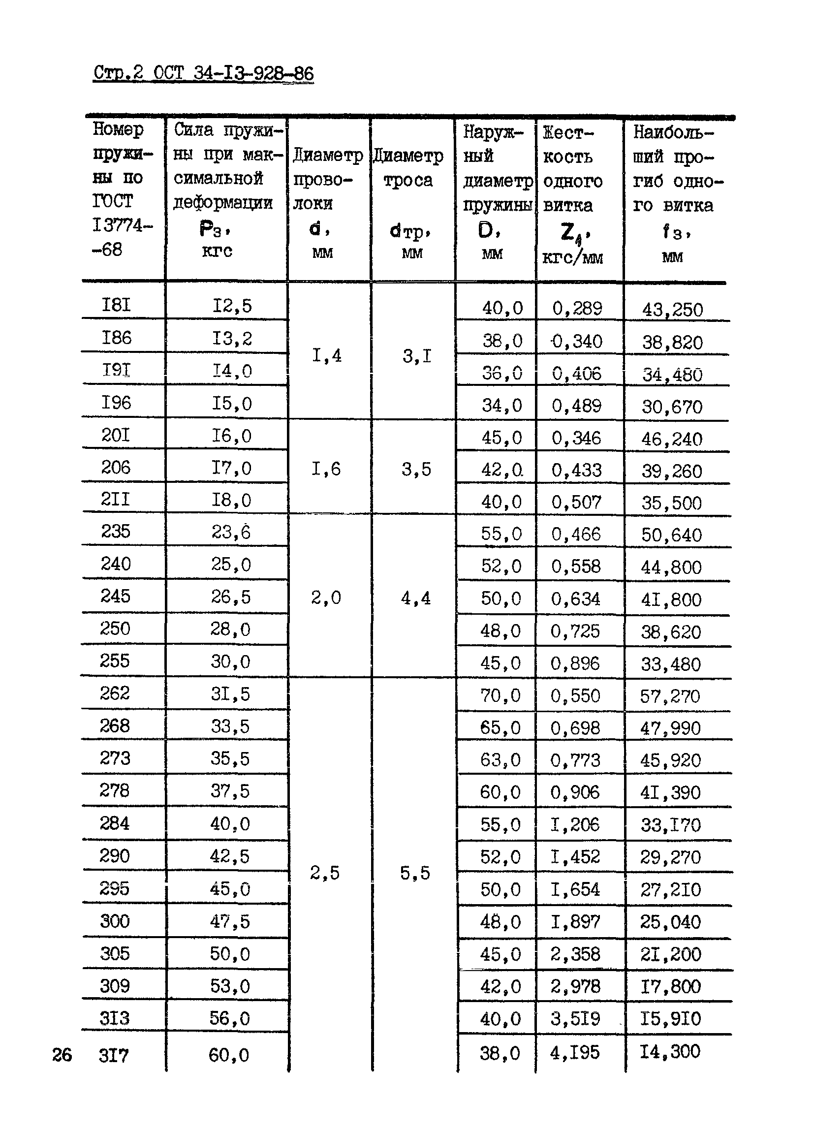 ОСТ 34-13-928-86