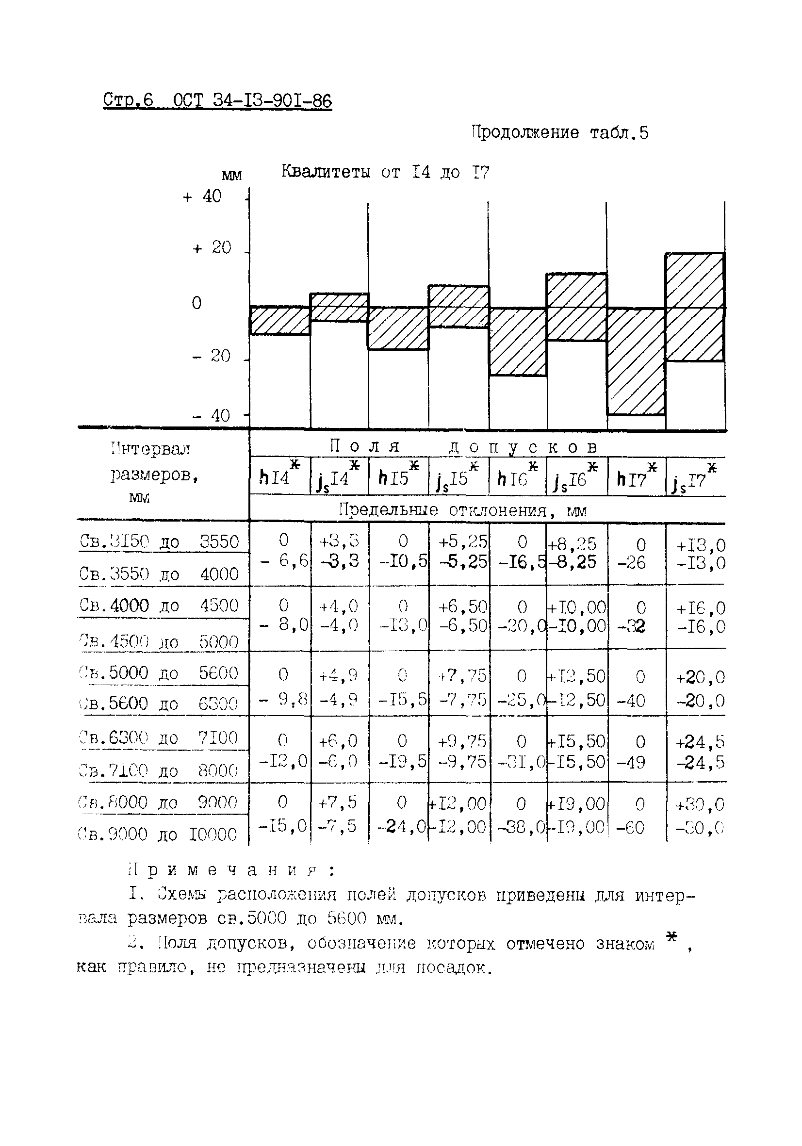 ОСТ 34-13-901-86