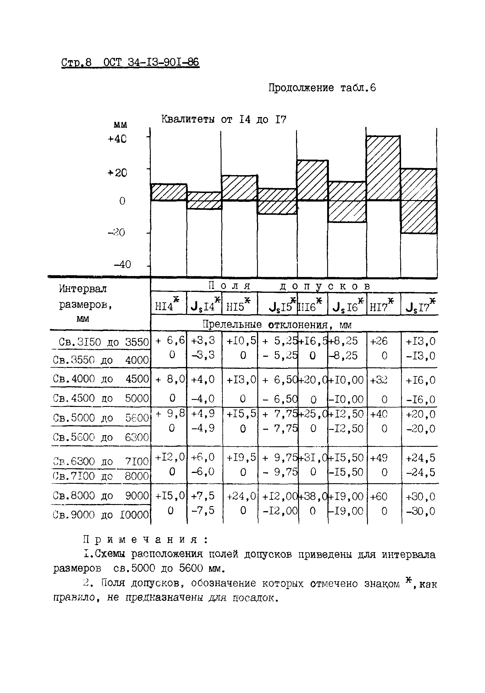 ОСТ 34-13-901-86