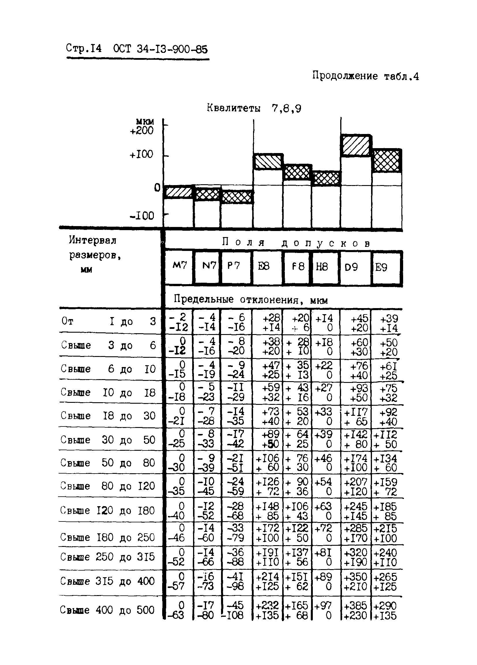 ОСТ 34-13-900-85