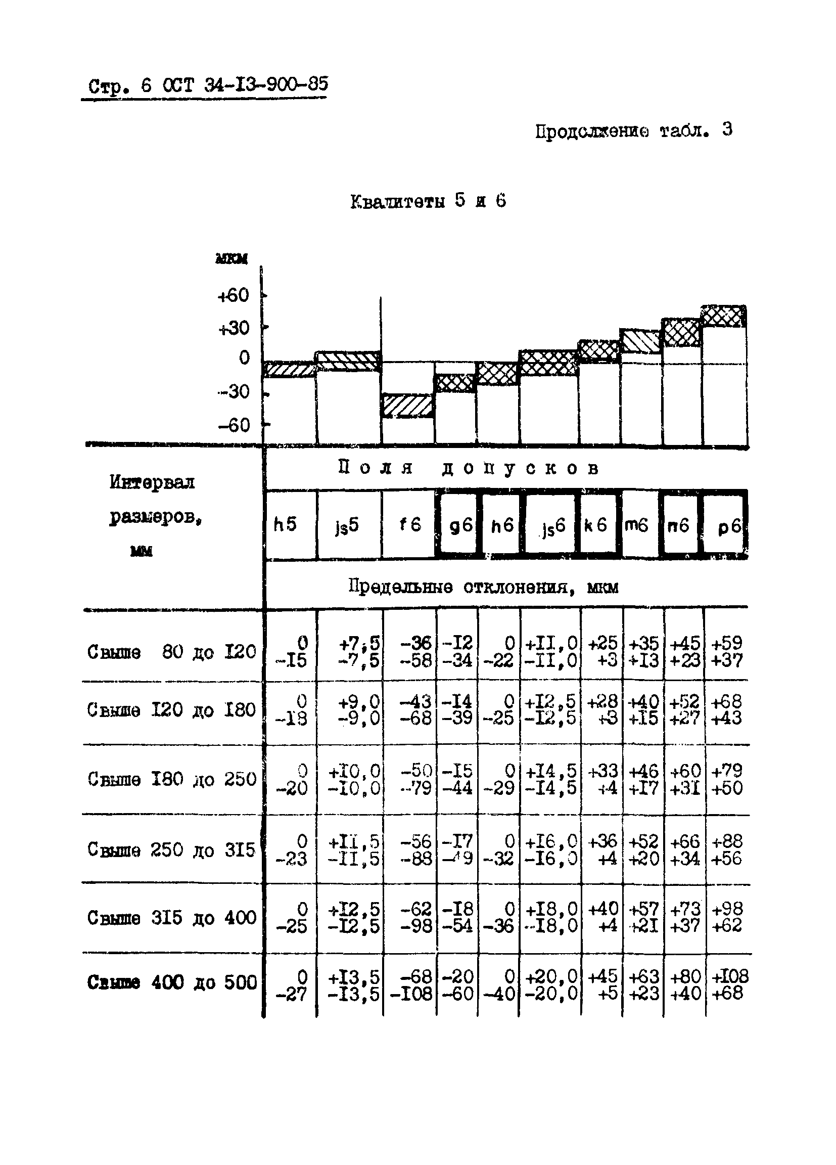 ОСТ 34-13-900-85