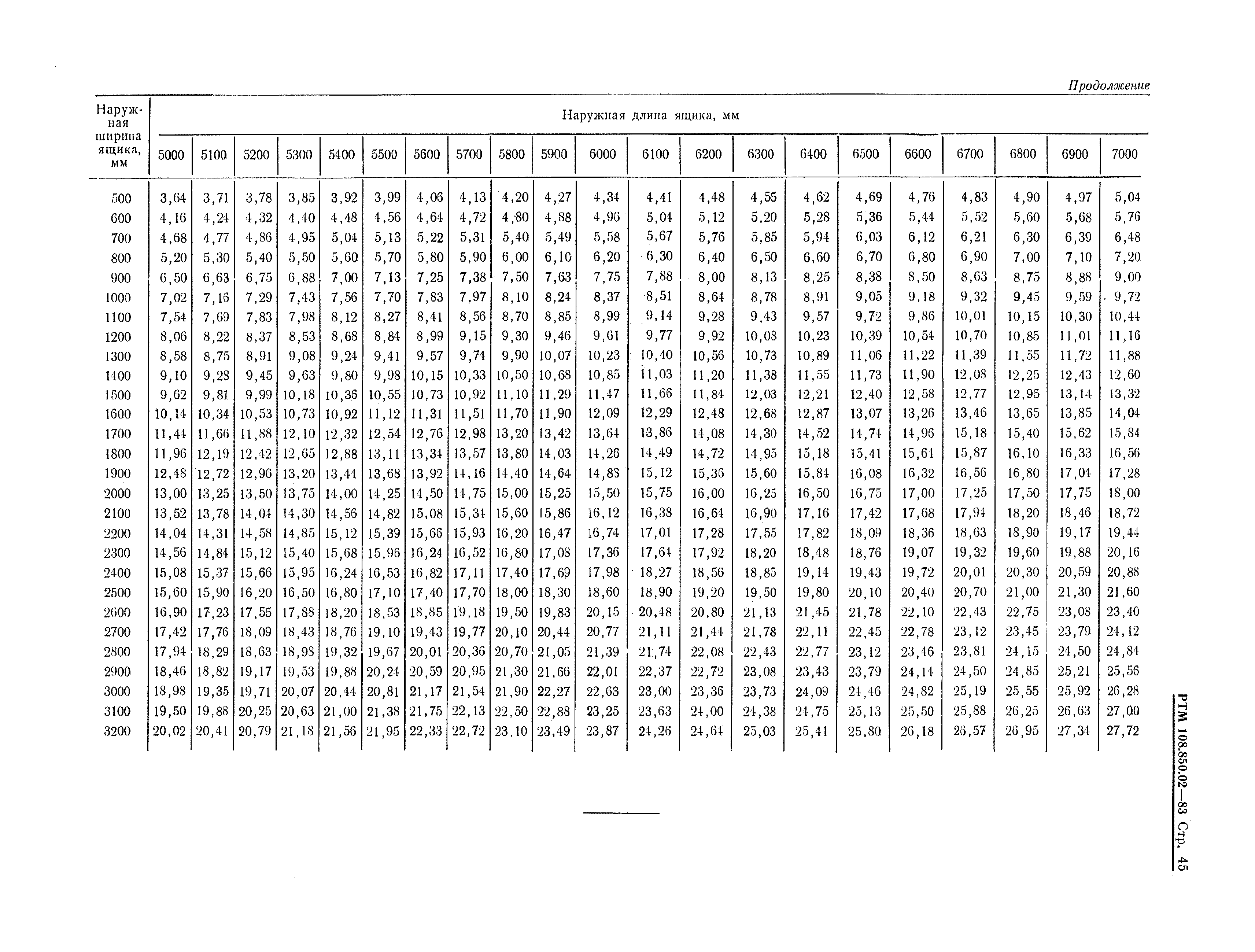 РТМ 108.850.02-83