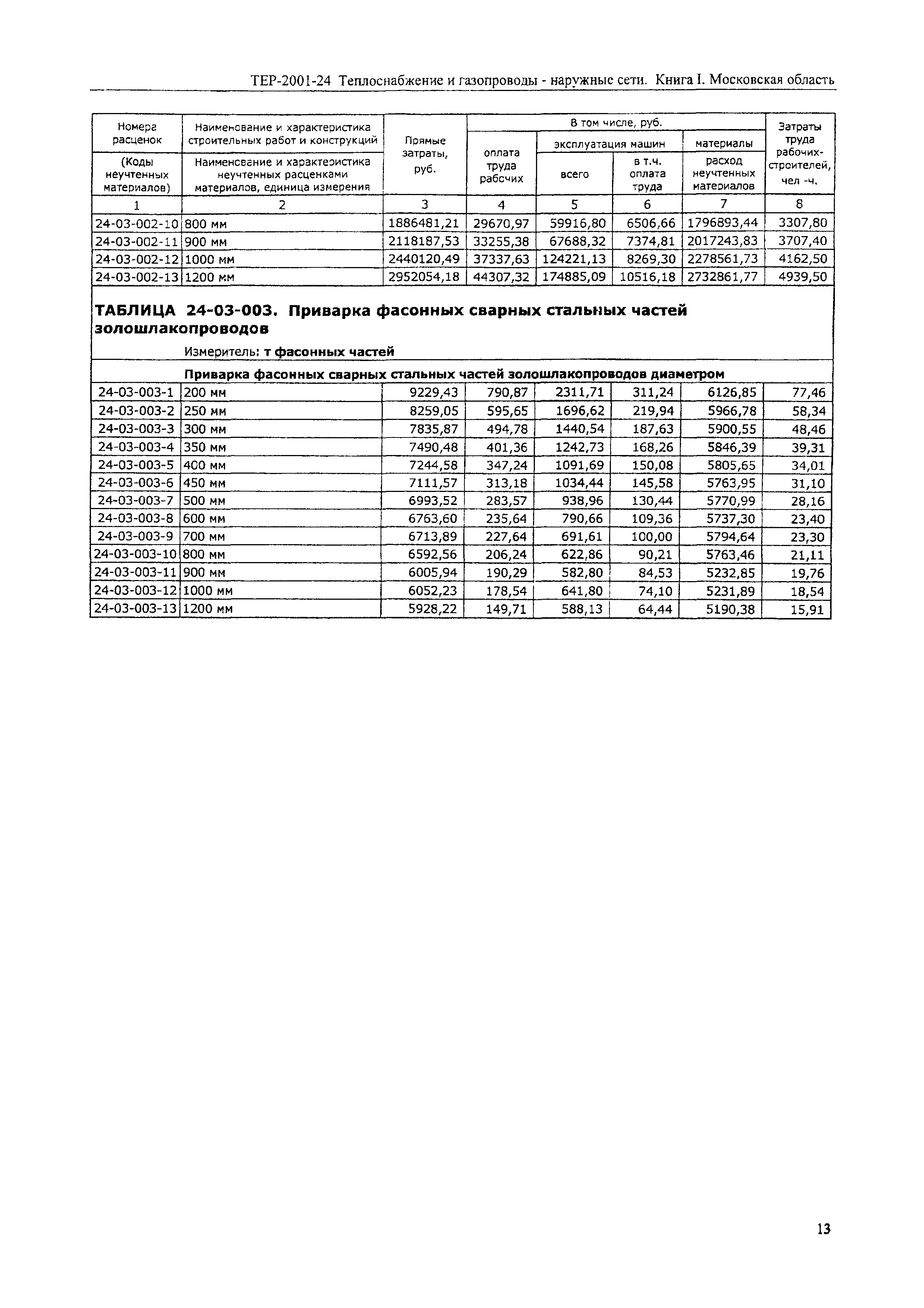 ТЕР 2001-24 Московской области