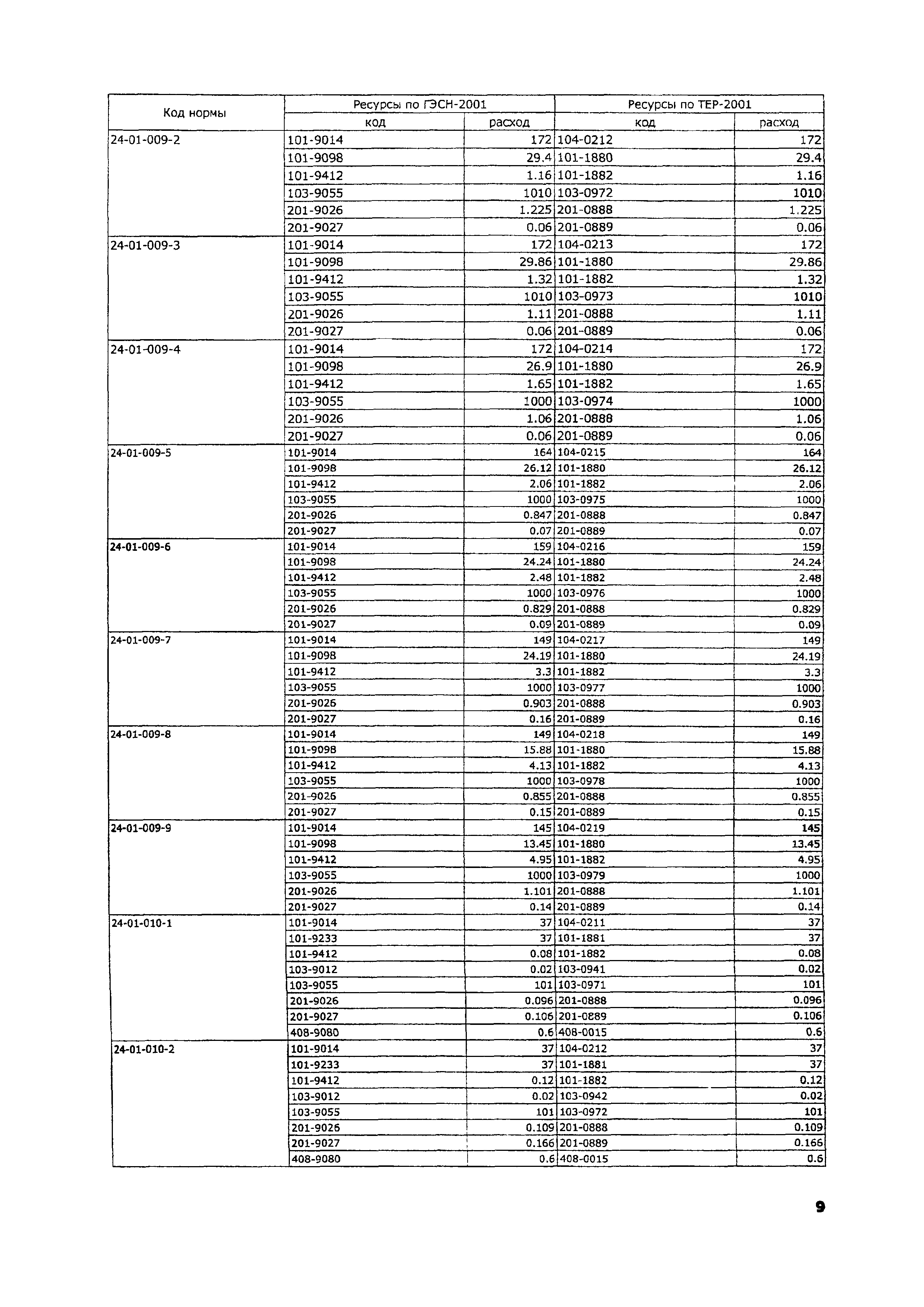 ТЕР 2001-24 Московской области