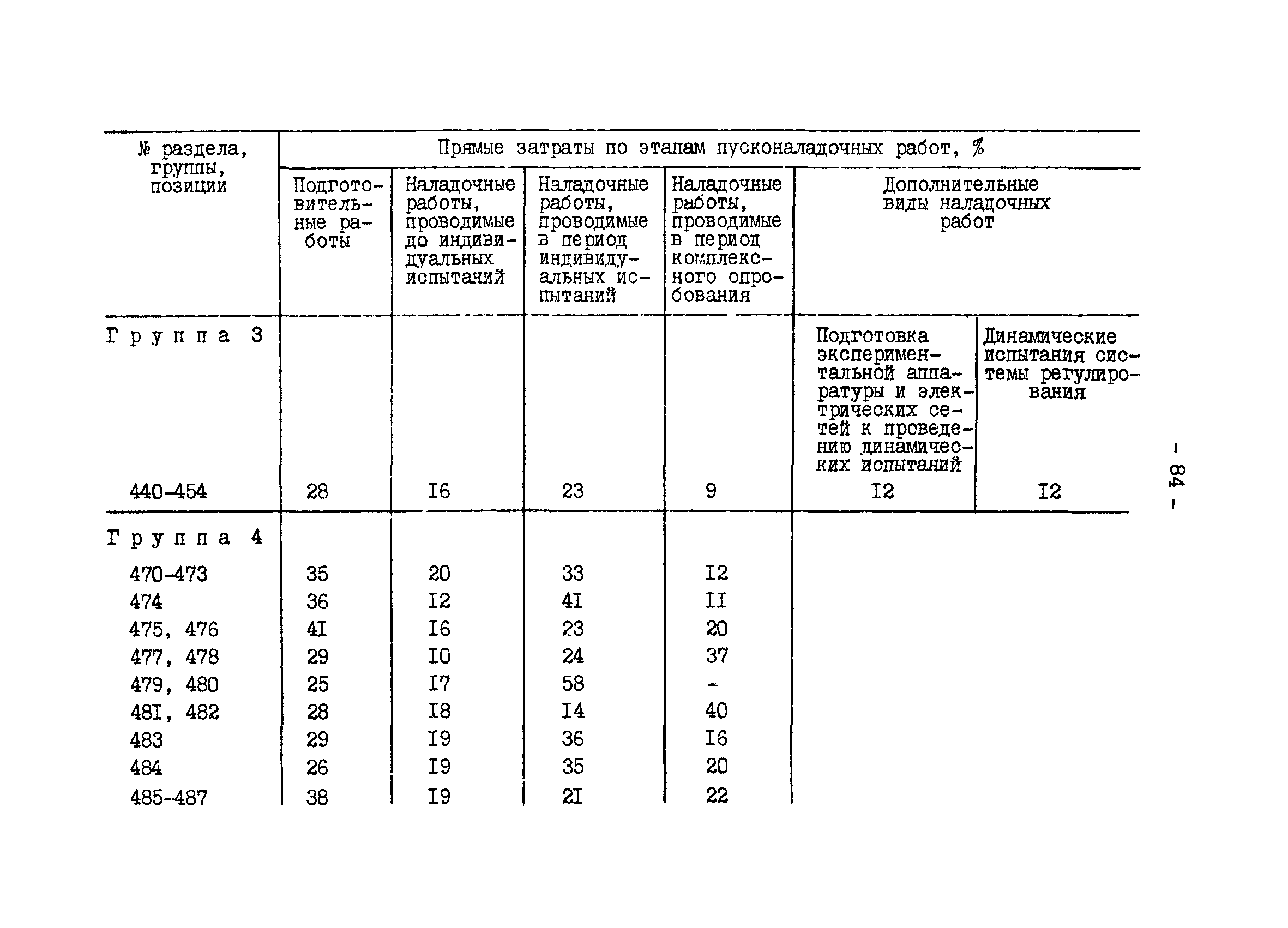 ВСН 34.70.072-91