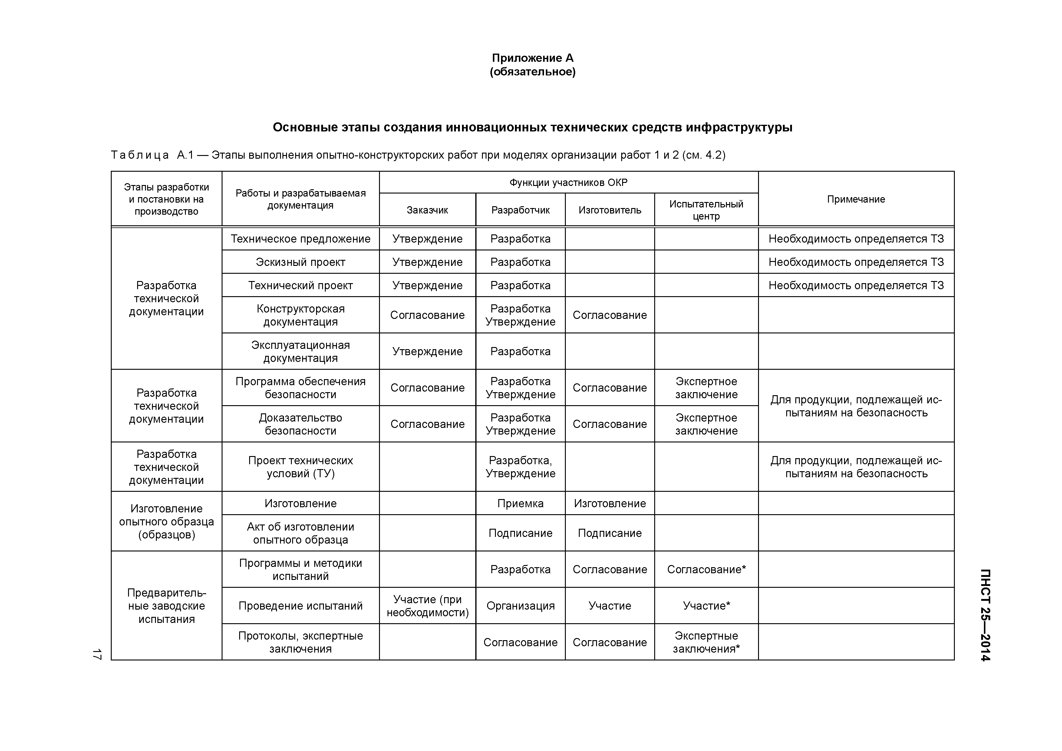 ПНСТ 25-2014