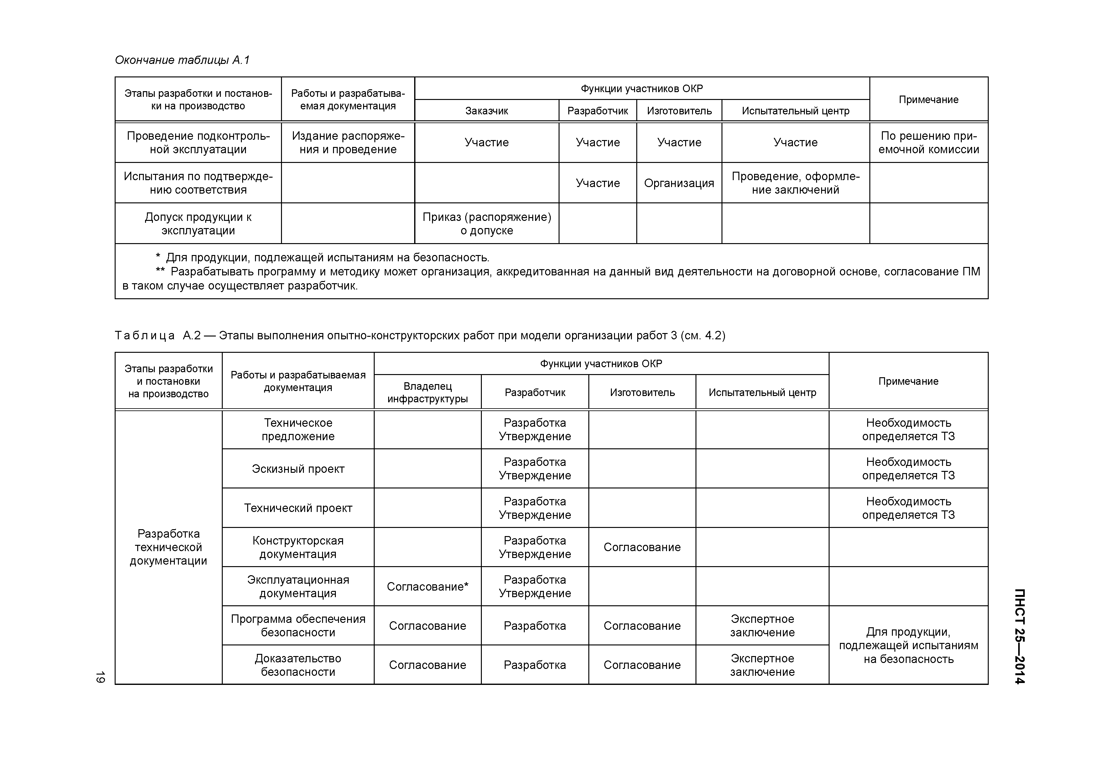 ПНСТ 25-2014