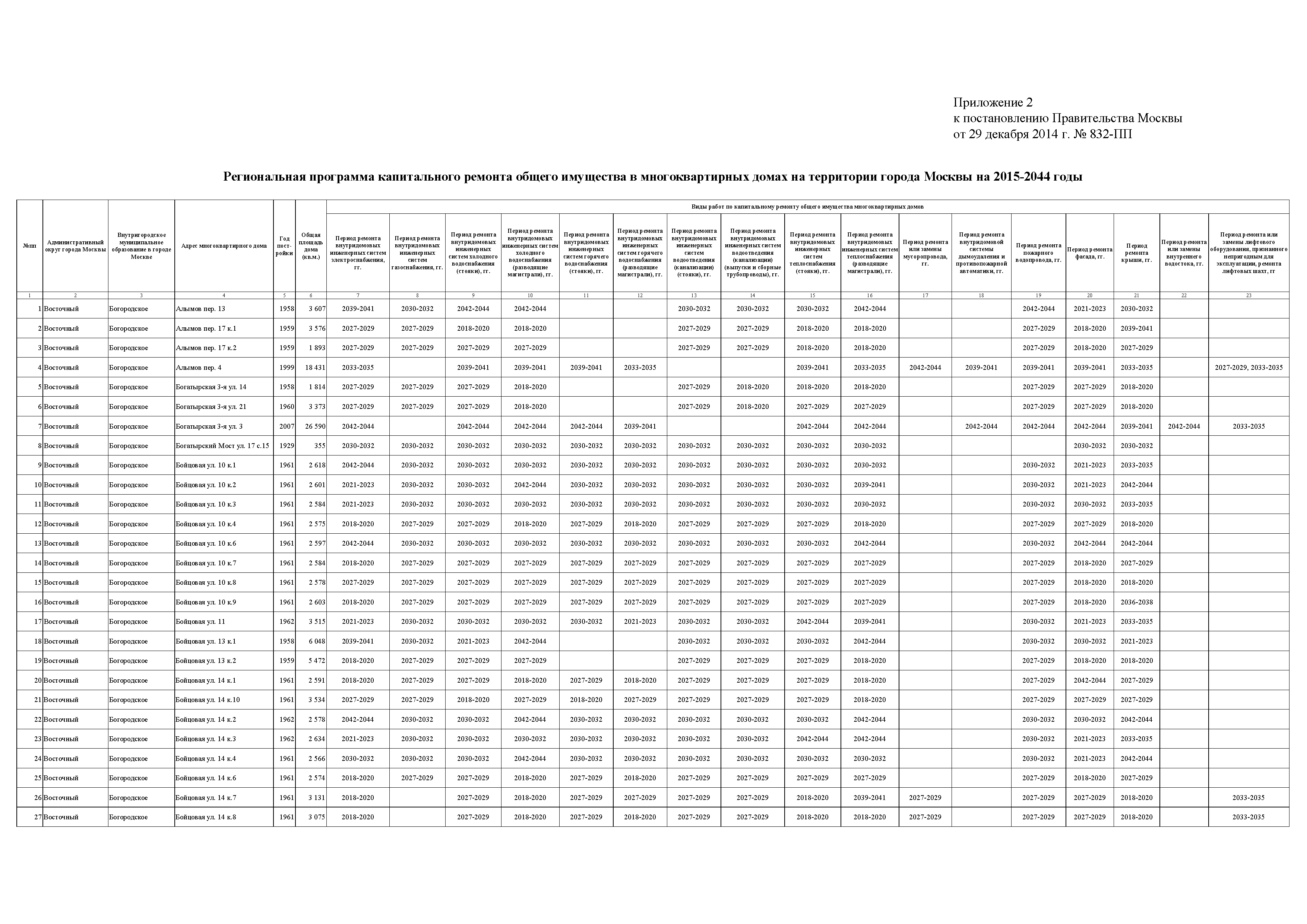 Постановление 832-ПП