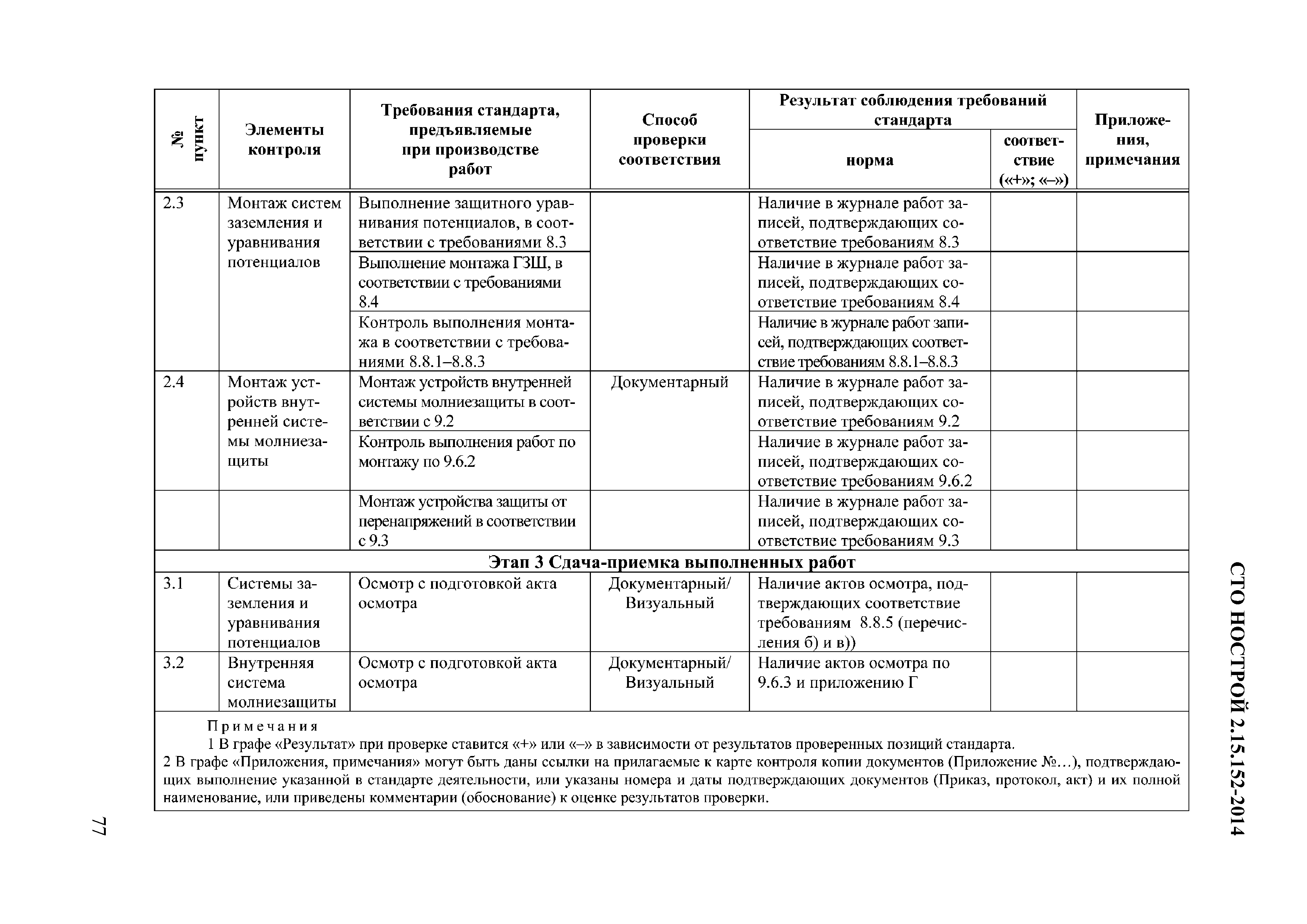 СТО НОСТРОЙ 2.15.152-2014
