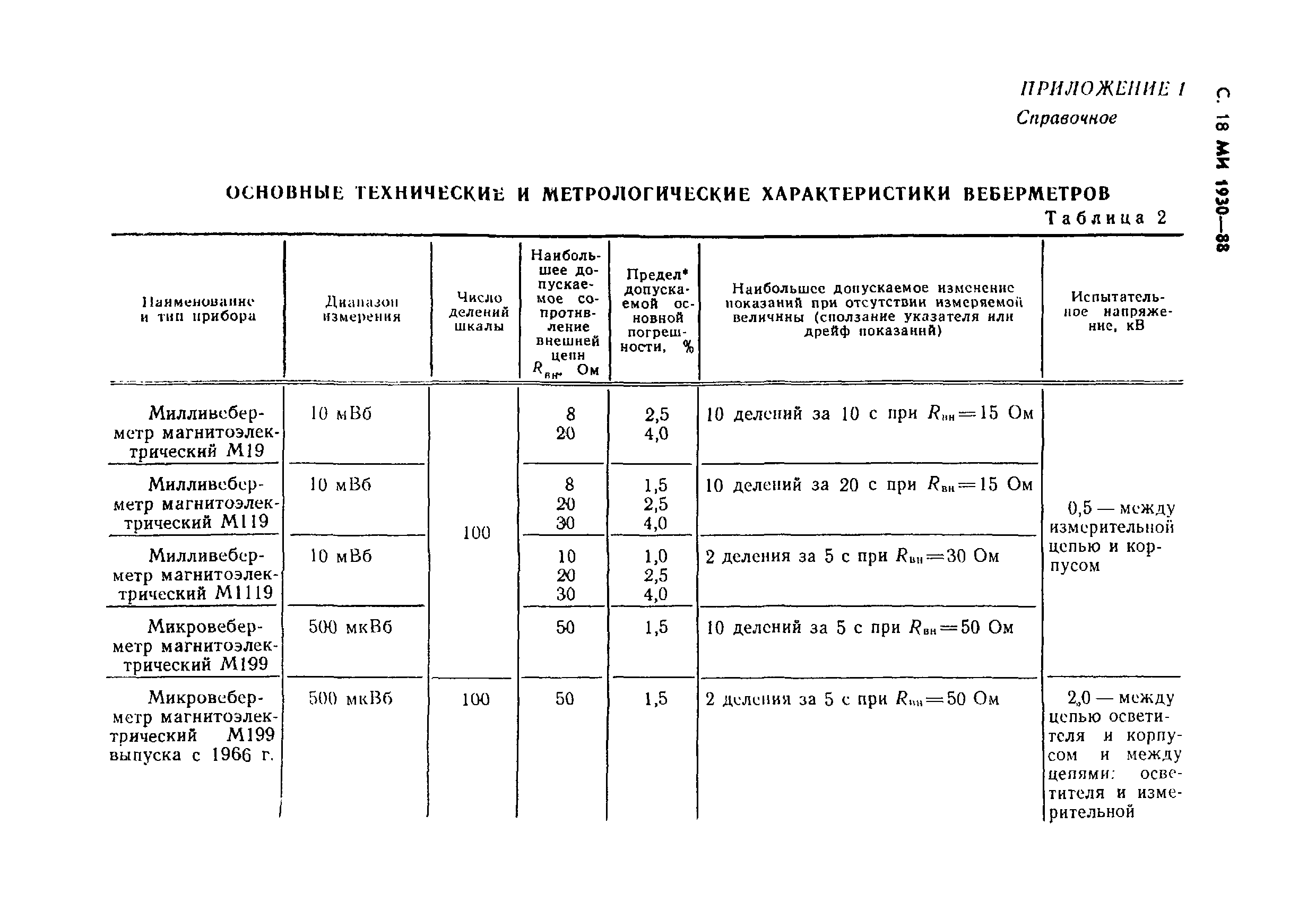 МИ 1930-88