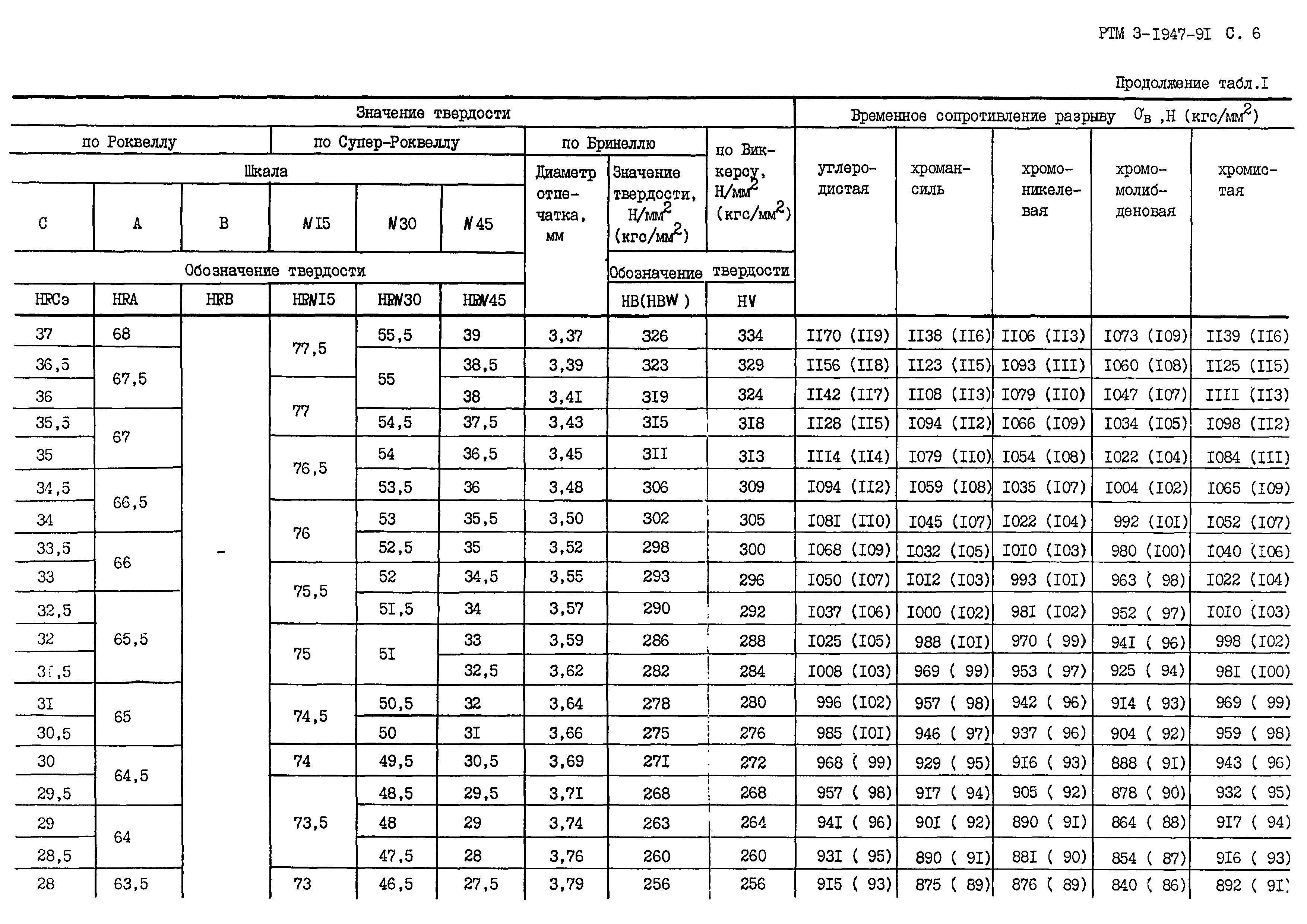 РТМ 3-1947-91