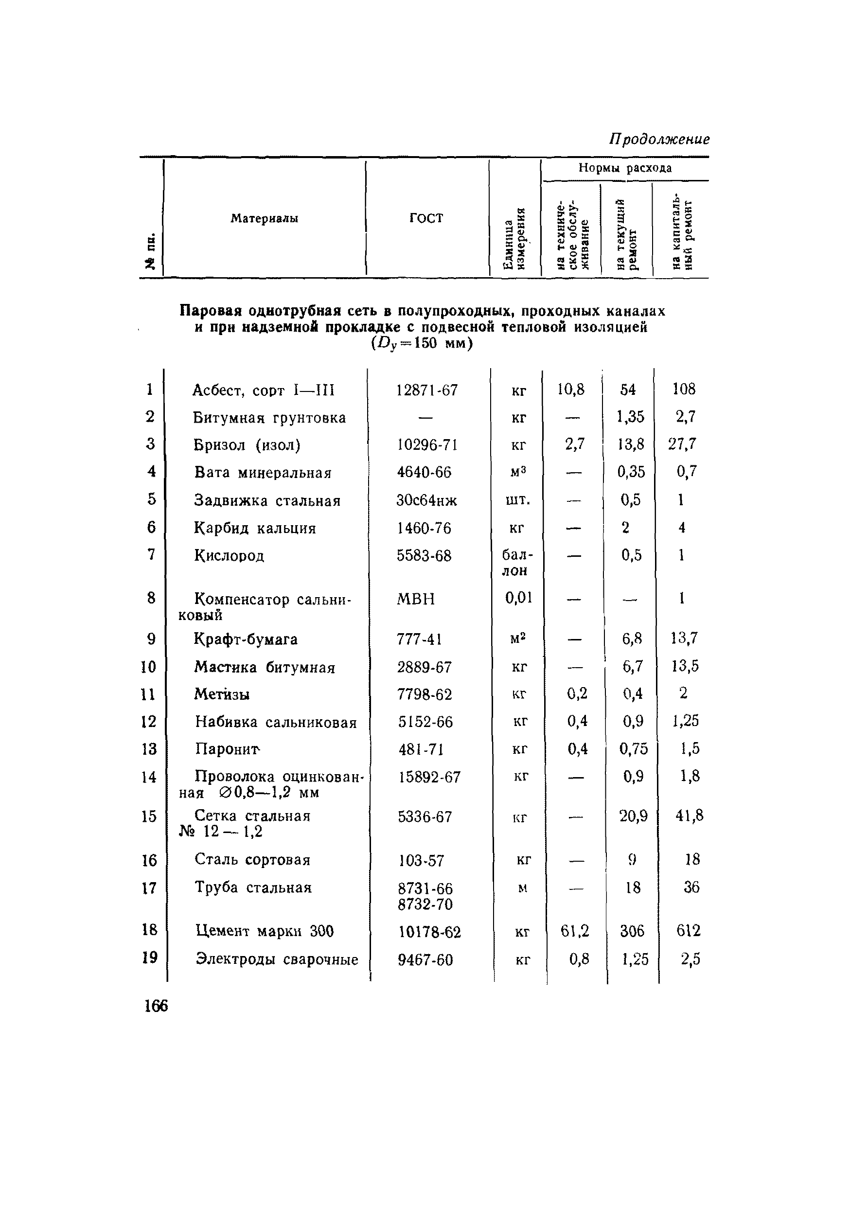 ВСН 56-79/Минобороны