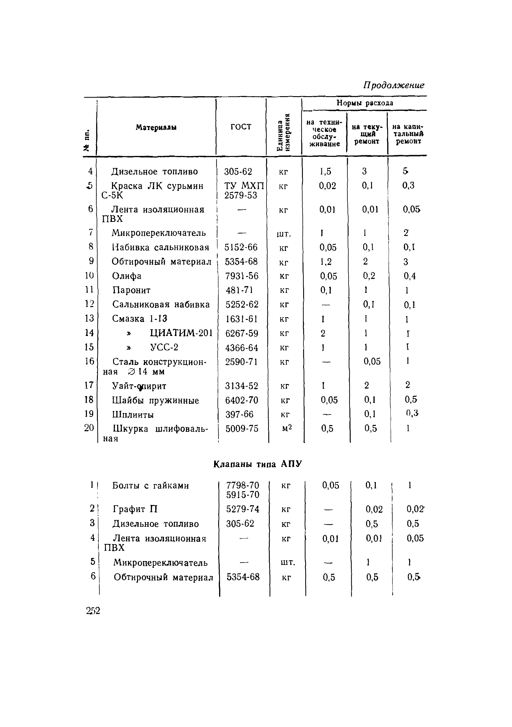 ВСН 56-79/Минобороны