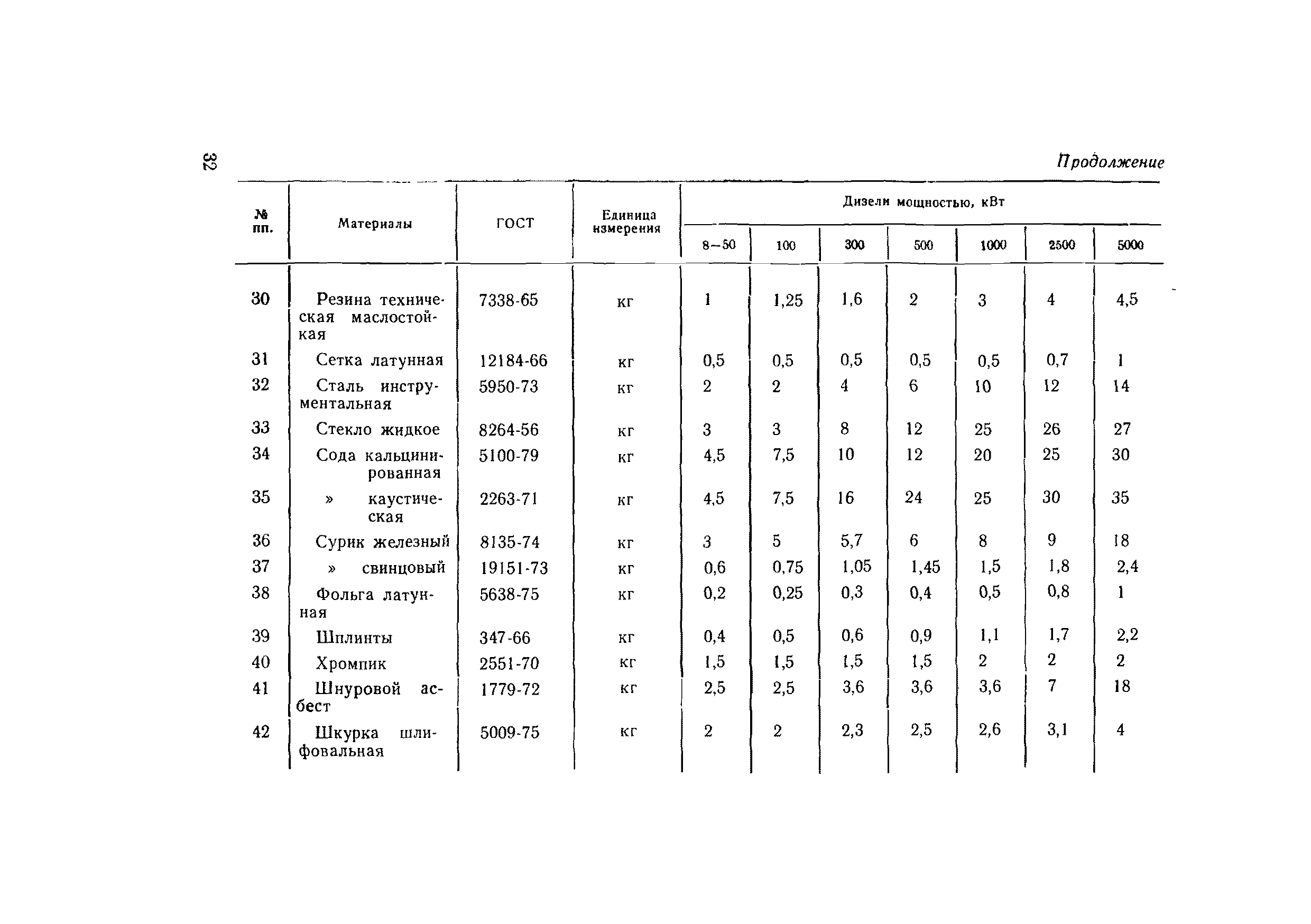 ВСН 56-79/Минобороны