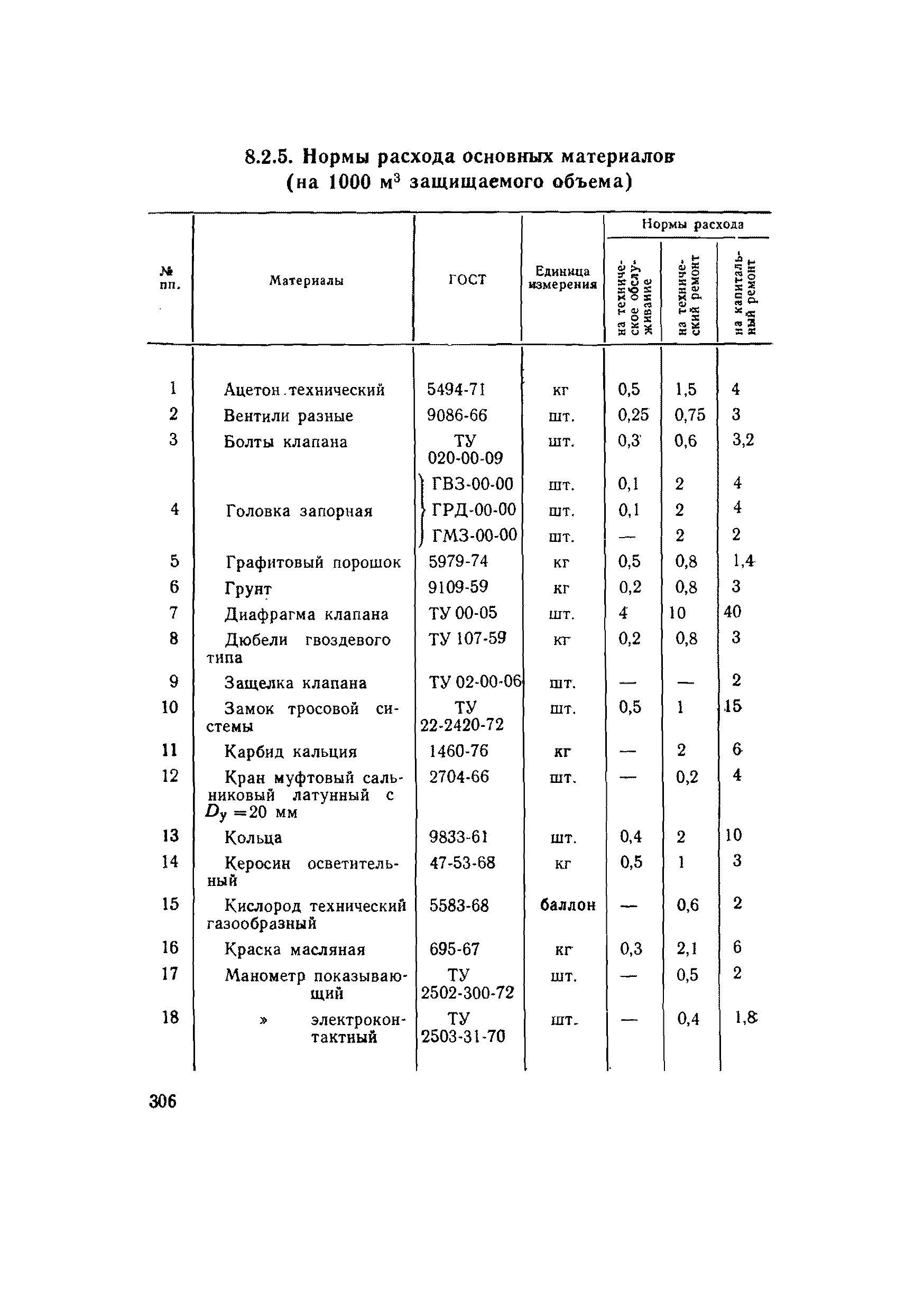 ВСН 56-79/Минобороны