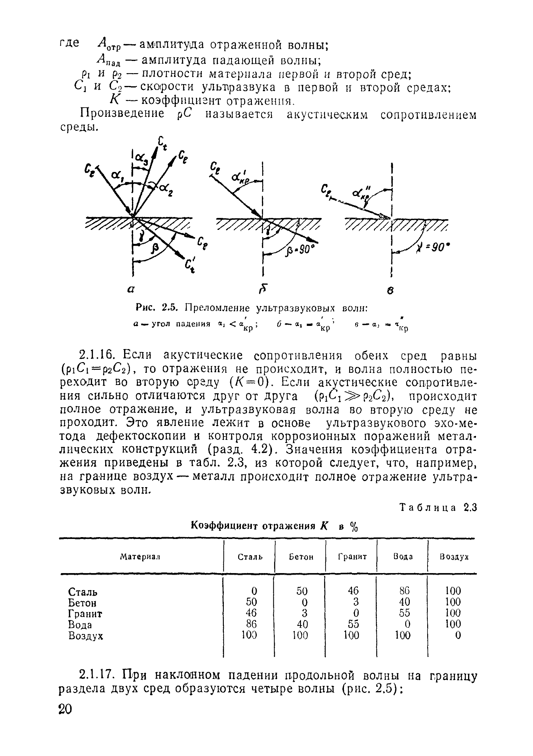 ВСН 11-75/МО СССР